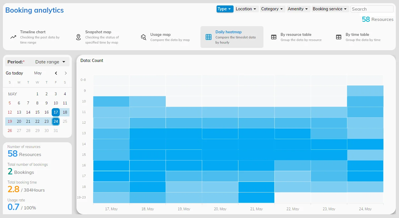 Identify usage patterns