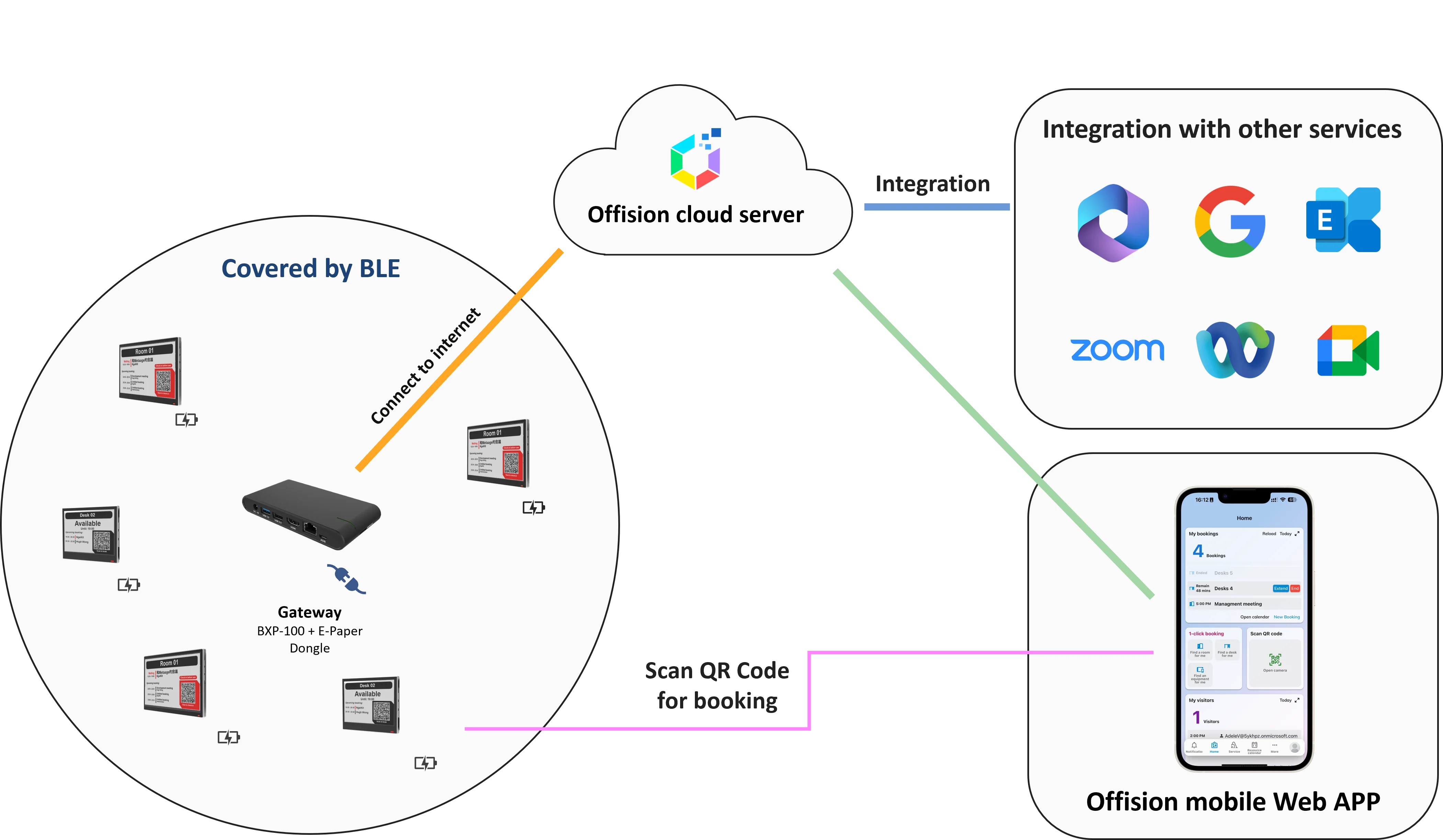 Offision - E-paper architecture
