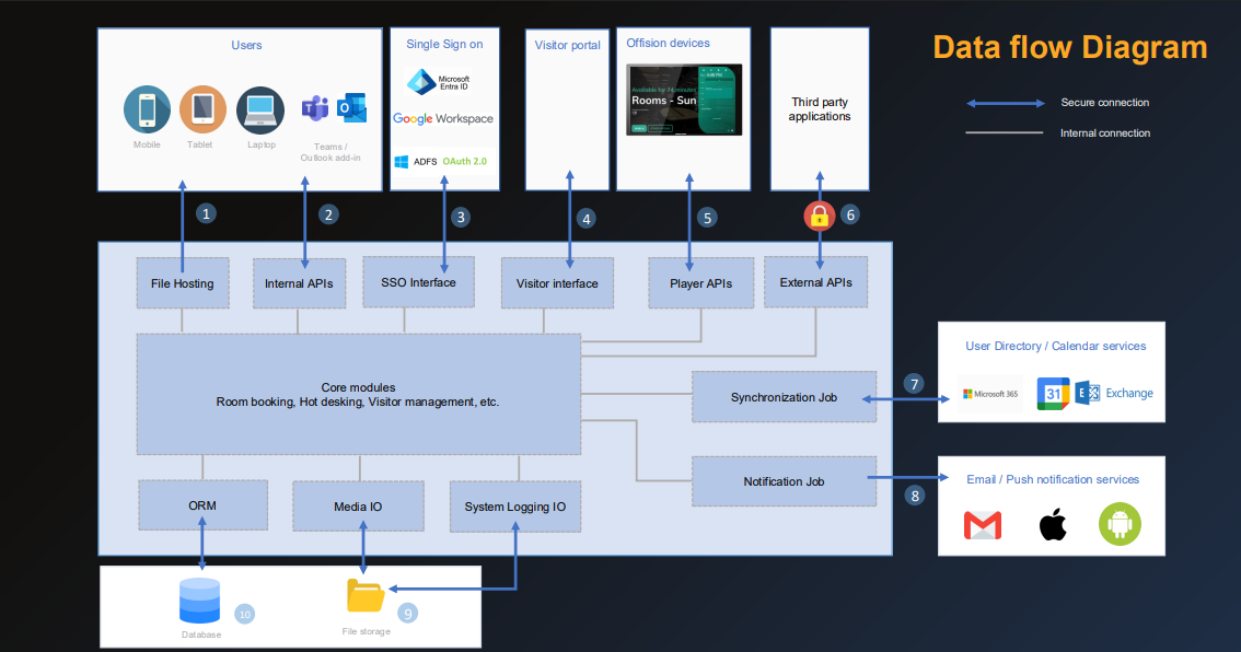 セキュリティアーキテクチャ