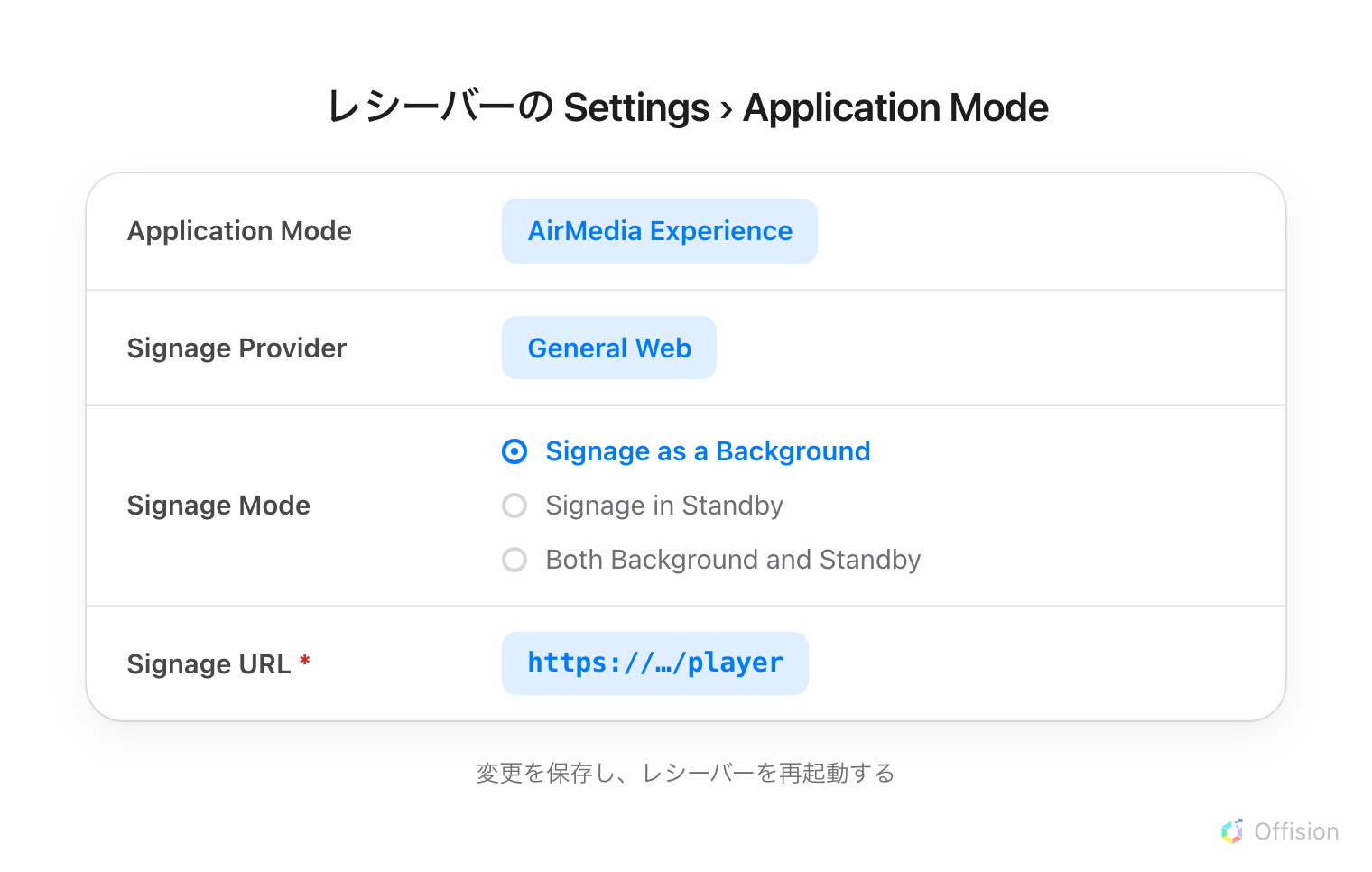 レシーバーの Settings › Application Mode ページが 4 行で描かれています。Application Mode は AirMedia Experience。Signage Provider は General Web。Signage Mode はラジオボタンの一群として描かれ、Signage as a Background が選ばれ、Signage in Standby と Both Background and Standby は選ばれていません。必須マークの付いた Signage URL には Offision のプレーヤーのアドレスが入っています。下に「変更を保存し、レシーバーを再起動する」と書かれています。