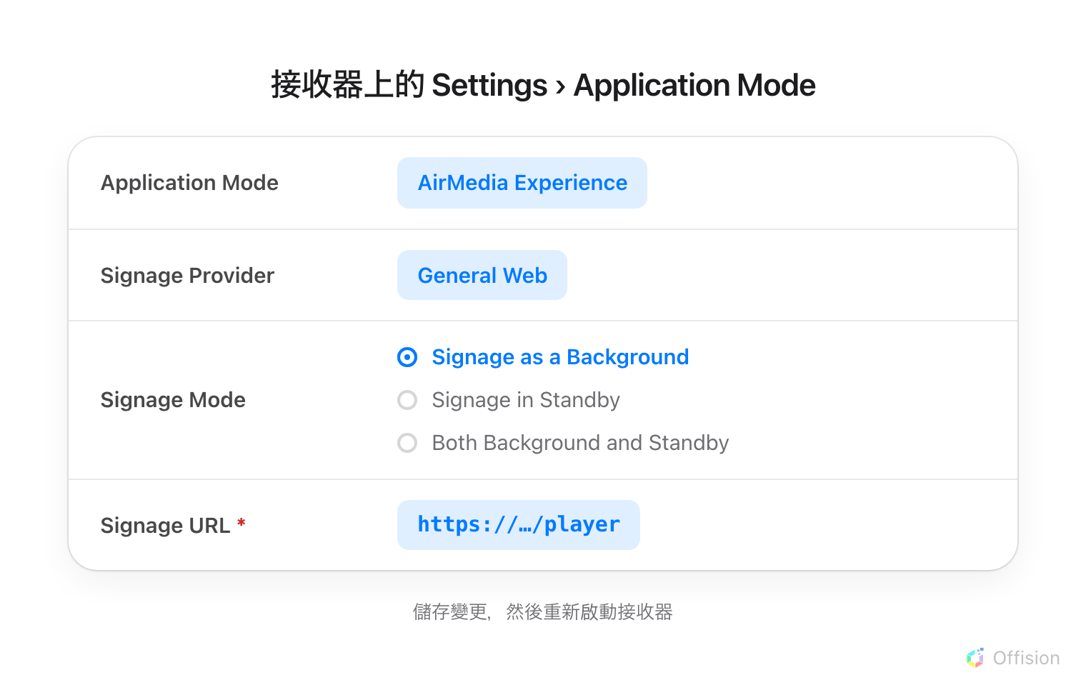 接收器的 Settings › Application Mode 頁面畫成四列。Application Mode 設為 AirMedia Experience。Signage Provider 設為 General Web。Signage Mode 畫成一組選項，選中 Signage as a Background，Signage in Standby 與 Both Background and Standby 沒有選。標了必填的 Signage URL 裡放著 Offision 播放器的位址。下面一行寫著儲存變更後重新啟動接收器。