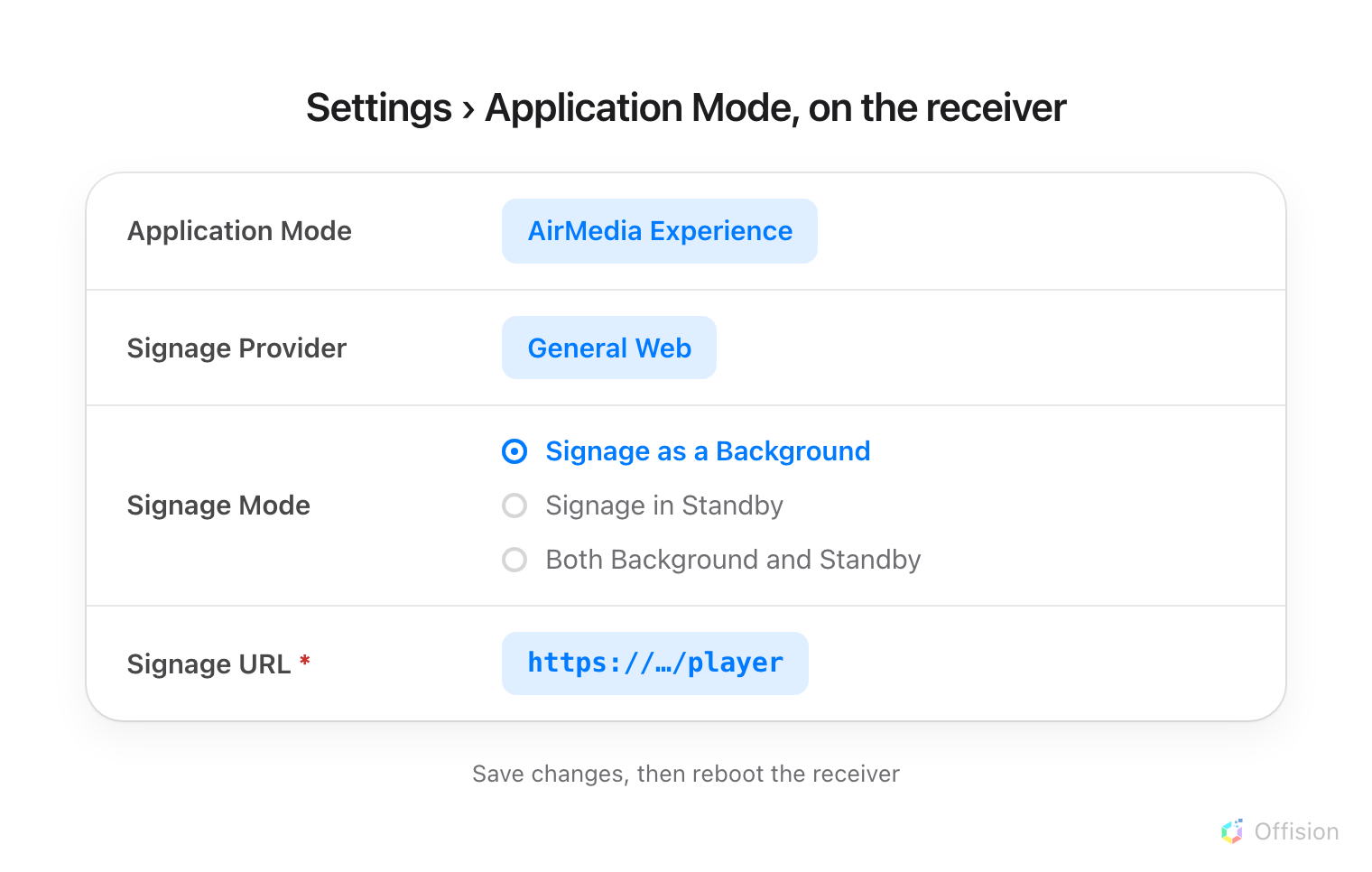 The receiver's Settings, Application Mode page, as four rows. Application Mode set to AirMedia Experience. Signage Provider set to General Web. Signage Mode drawn as a radio group with Signage as a Background chosen and Signage in Standby and Both Background and Standby left unselected. Signage URL, marked required, holding the Offision player address. A line underneath reads save changes, then reboot the receiver.