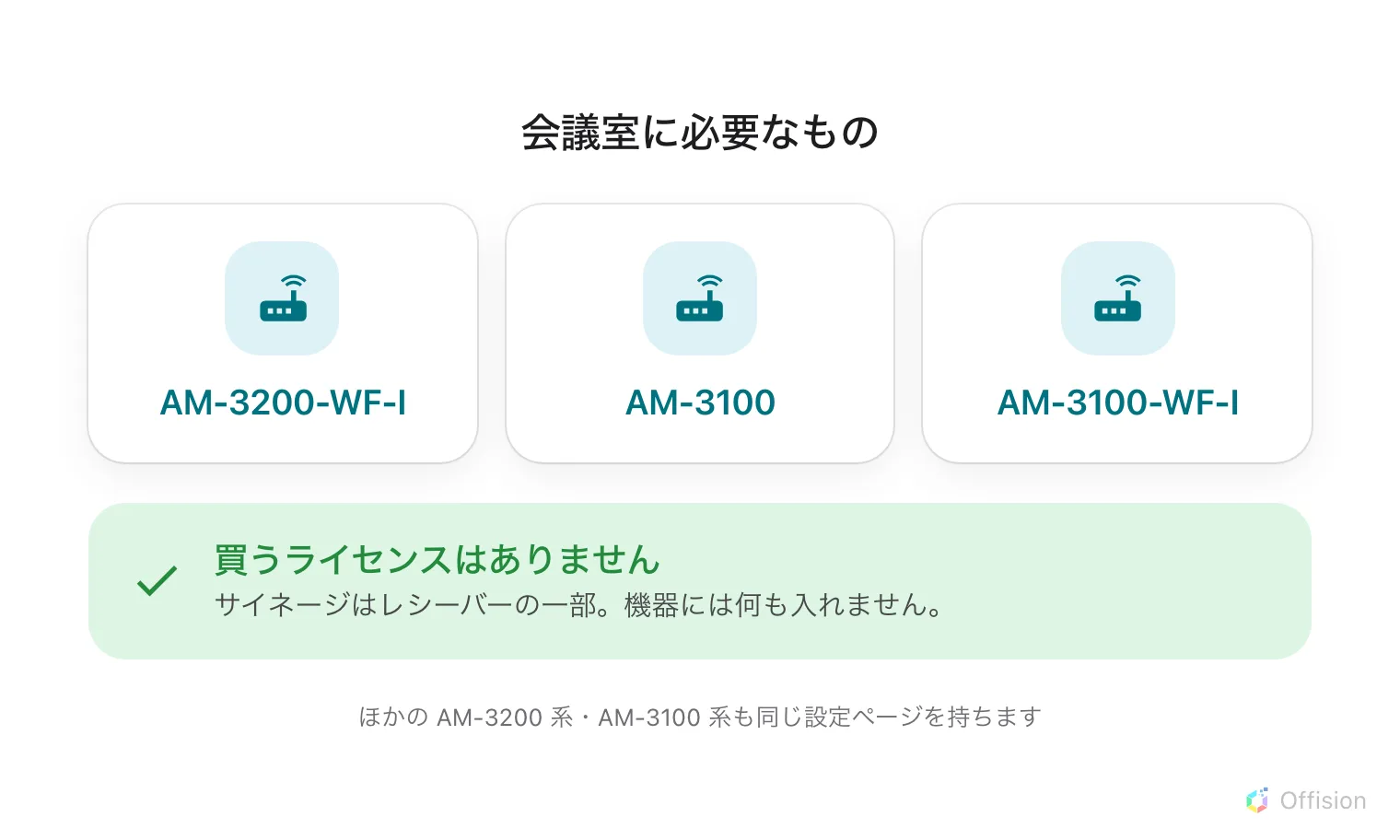 AirMedia レシーバーのカードが 3 枚並んでいます——AM-3200-WF-I、AM-3100、AM-3100-WF-I。その下に緑の帯があり、チェックマークとともに「買うライセンスはありません」、サイネージはレシーバーの一部で、機器に何かをインストールすることはない、と書かれています。さらに下に、ほかの AM-3200 系と AM-3100 系も同じ設定ページを持つという注記があります。