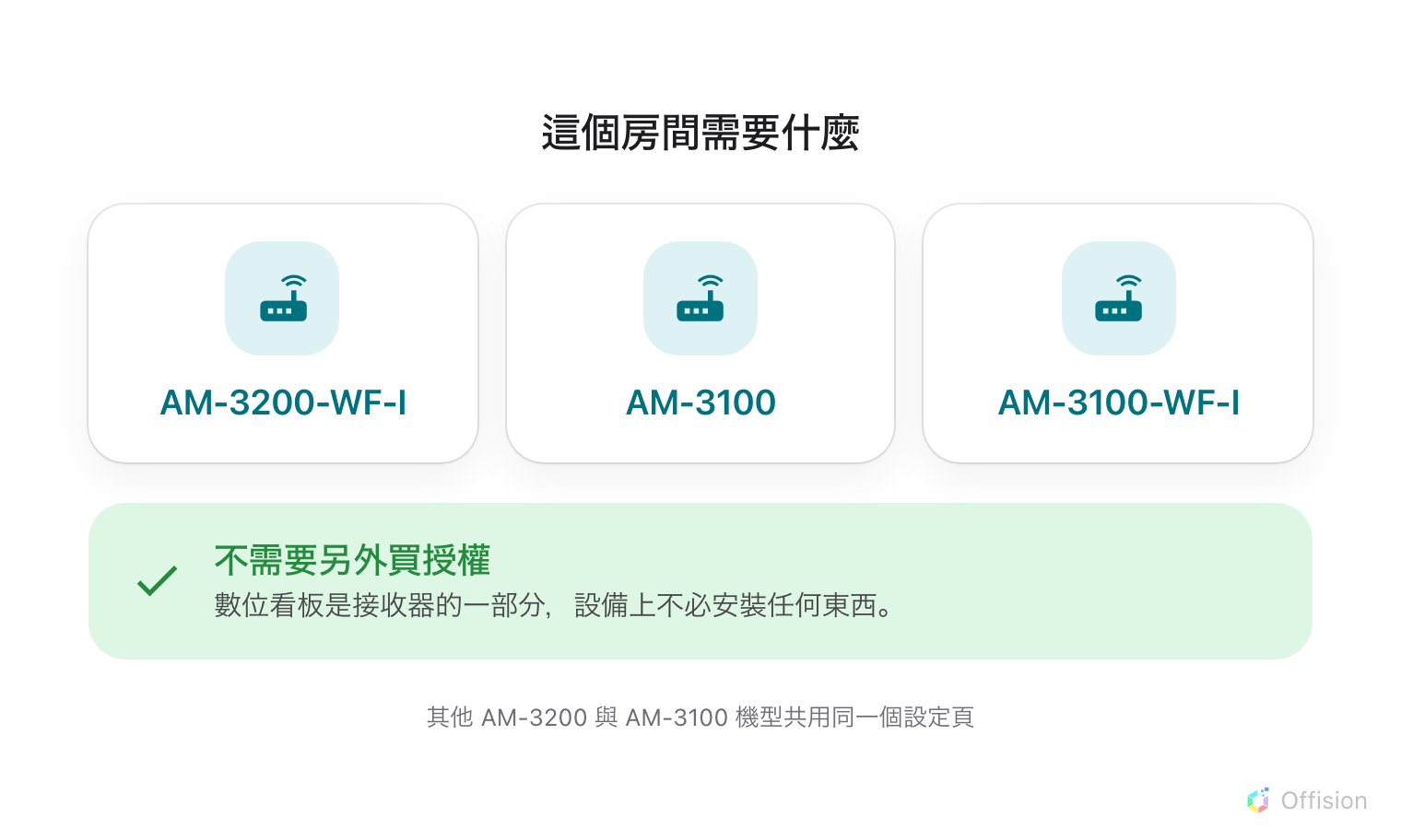 三張並排的卡片，每張是一台 AirMedia 接收器——AM-3200-WF-I、AM-3100、AM-3100-WF-I。下面一條綠色橫幅打勾寫著「不需要另外買授權」，數位看板是接收器的一部分，設備上不必安裝任何東西。再下面一行註記說其他 AM-3200 與 AM-3100 機型共用同一個設定頁。