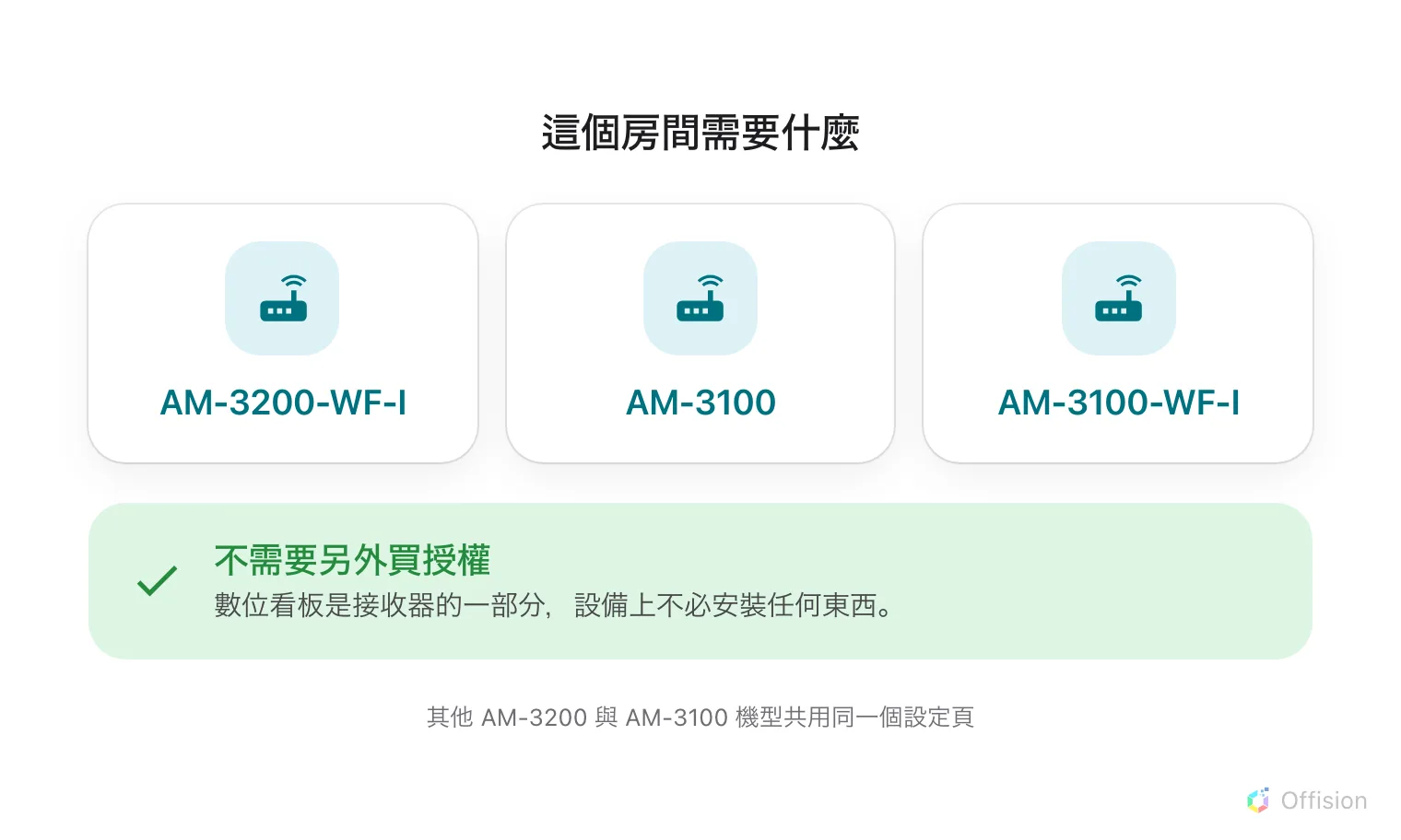 三張並排的卡片,每張是一台 AirMedia 接收器——AM-3200-WF-I、AM-3100、AM-3100-WF-I。下面一條綠色橫幅打勾寫著「不需要另外買授權」,數位看板是接收器的一部分,設備上不必安裝任何東西。再下面一行註記說其他 AM-3200 與 AM-3100 機型共用同一個設定頁。