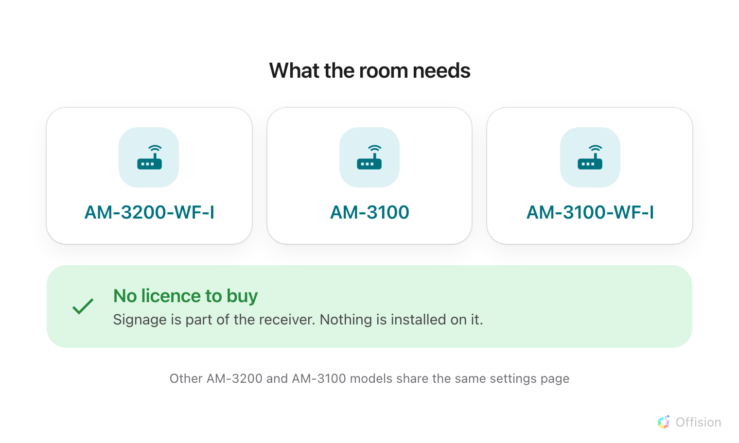 Three cards in a row, each an AirMedia receiver — AM-3200-WF-I, AM-3100 and AM-3100-WF-I. Under them a wide green band with a tick, reading no licence to buy: signage is part of the receiver, and nothing is installed on it. A note underneath says other AM-3200 and AM-3100 models share the same settings page.
