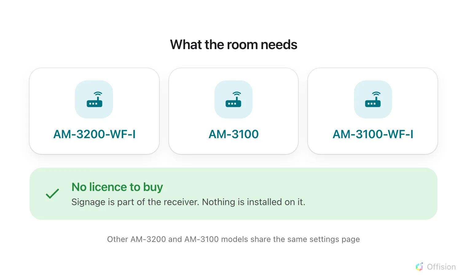 Three cards in a row, each an AirMedia receiver — AM-3200-WF-I, AM-3100 and AM-3100-WF-I. Under them a wide green band with a tick, reading no licence to buy: signage is part of the receiver, and nothing is installed on it. A note underneath says other AM-3200 and AM-3100 models share the same settings page.