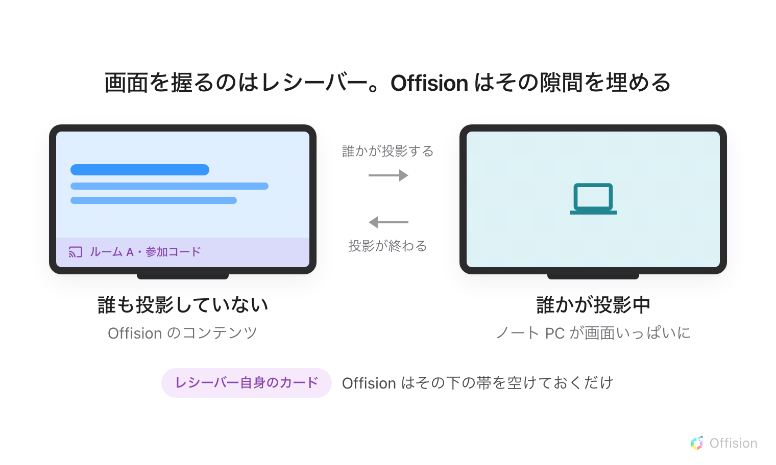 同じ会議室の画面が 2 つ並んでいます。左は誰も投影していない状態で、Offision のコンテンツが映り、下端の帯にはレシーバー自身の接続カード——部屋の名前と参加コード——が乗っています。右は誰かが投影している状態で、ノート PC の画面が端から端まで広がり、コンテンツは消えています。左から右への矢印には「誰かが投影する」、右から左への矢印には「投影が終わる」と書かれています。下には、そのカードはレシーバー自身のもので、Offision はその下の帯を空けておくだけだと注記があります。