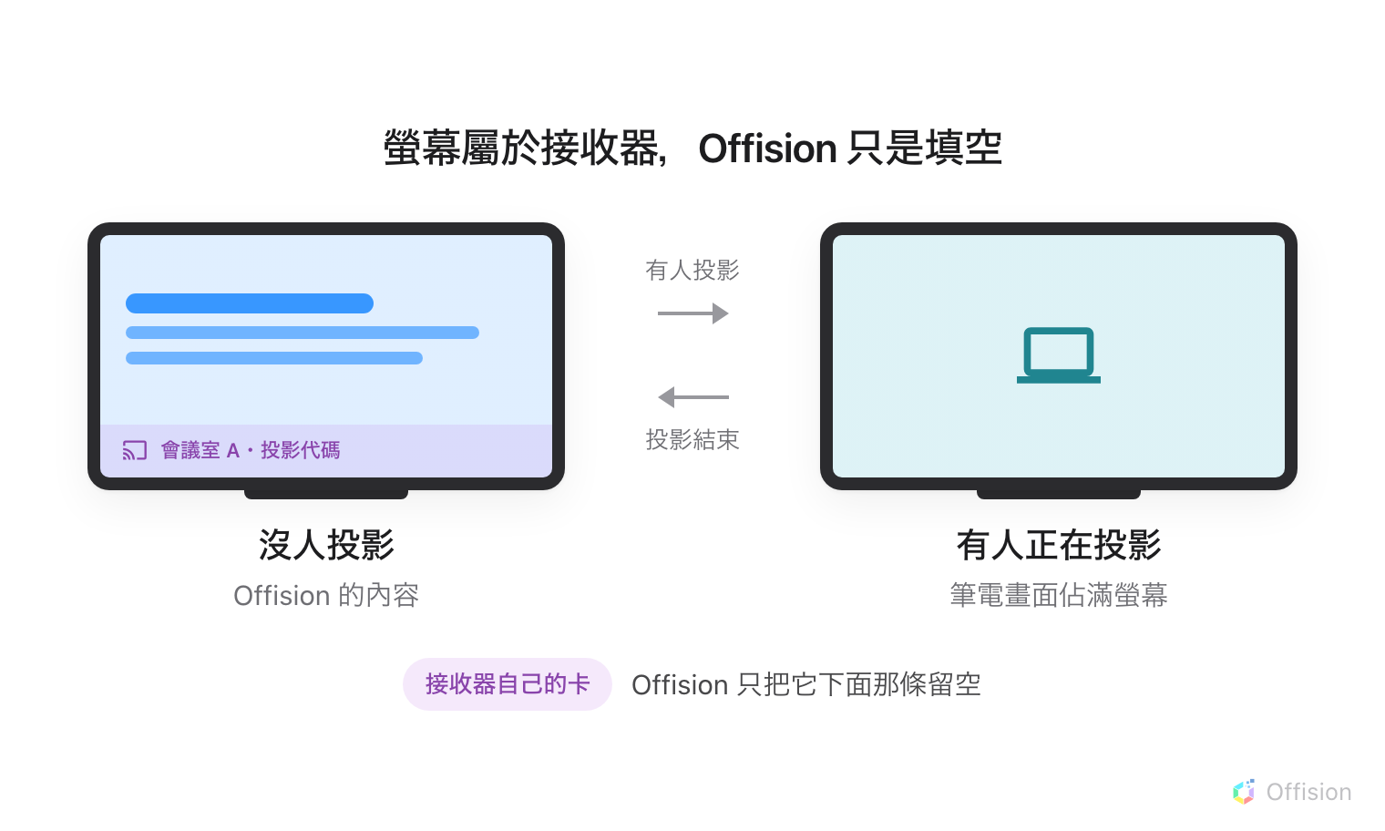 同一面會議室螢幕畫了兩次。左邊是沒人投影：Offision 的內容填滿畫面，底部帶狀區則是接收器自己的連線卡——房間名稱與投影代碼。右邊是有人投影：筆電畫面從邊到邊佔滿螢幕，內容不見了。由左往右的箭頭標著「有人投影」，由右往左的箭頭標著「投影結束」。下方註記說那張卡是接收器自己畫的，Offision 只是把它下面那條保留空著。