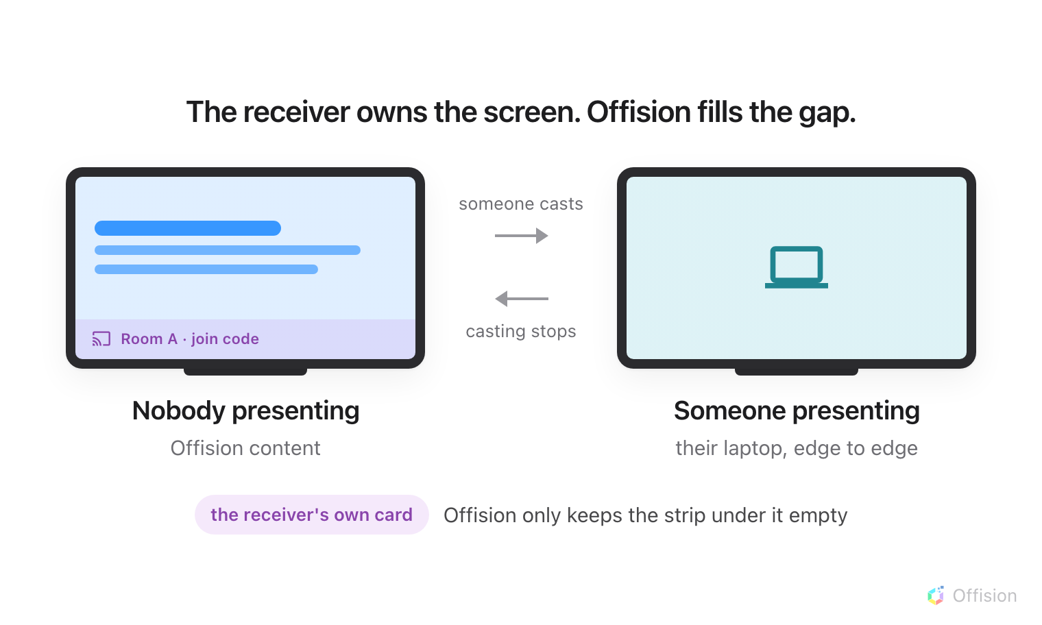 The same room screen drawn twice. On the left, nobody presenting: Offision content fills it, with the receiver's own connection card — the room name and a join code — across the bottom strip. On the right, someone presenting: a laptop fills the screen edge to edge and the content is gone. An arrow from left to right is labelled someone casts, and one back the other way is labelled casting stops. Underneath, a note that the card is the receiver's own and Offision only keeps the strip under it empty.