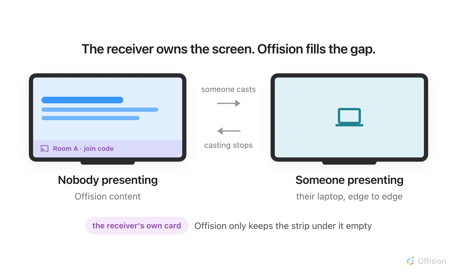 The same room screen drawn twice. On the left, nobody presenting: Offision content fills it, with the receiver's own connection card — the room name and a join code — across the bottom strip. On the right, someone presenting: a laptop fills the screen edge to edge and the content is gone. An arrow from left to right is labelled someone casts, and one back the other way is labelled casting stops. Underneath, a note that the card is the receiver's own and Offision only keeps the strip under it empty.