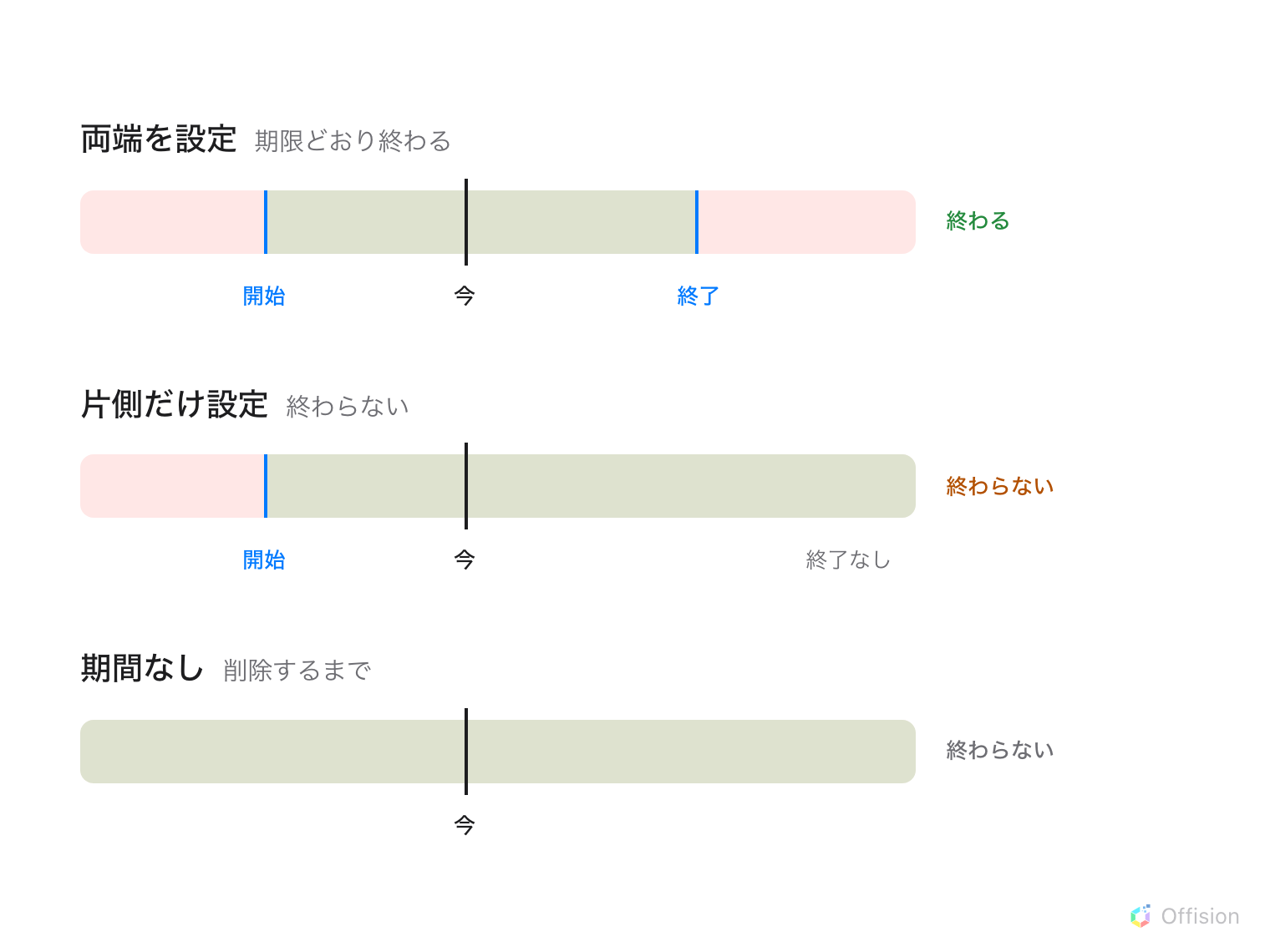 「今」の目印が入った三本の横向きのタイムライン。一本目は両端が区切られた緑の帯で、「両端を設定——期間内は表示、外では消える」とある。二本目は日付から始まって右端まで途切れずに伸びる緑の帯で、「片側だけ設定——終わらない」とある。三本目は目印のない、端から端まで緑の帯。