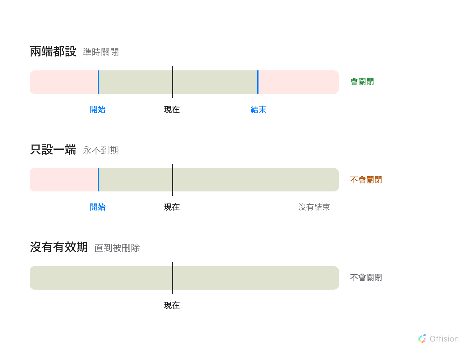 三條水平時間軸，每條都有一個「現在」的標記。第一條是兩端都被切齊的綠色區段，標示「兩端都設——期間內看得到，期間外消失」。第二條的綠色區段從一個標記的日期開始，一路延伸到畫面右緣沒有終點，標示「只設一端——永不到期」。第三條從左緣到右緣整條都是綠色，沒有任何標記。