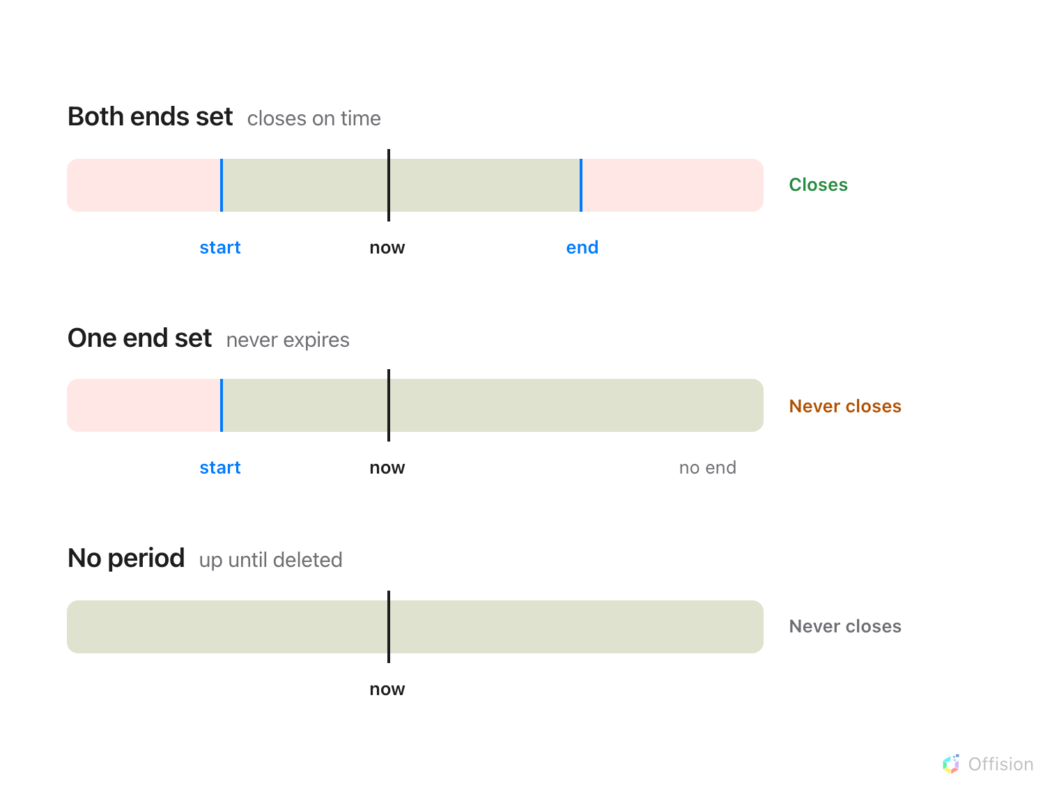 Three horizontal timelines, each with a 'now' marker. The first has a green band bounded at both ends, labelled 'both ends set — visible inside, gone outside'. The second has a green band that starts at a marked date and runs off the right edge of the frame with no end, labelled 'one end set — never expires'. The third is green from edge to edge with no markers at all, labelled 'no period — always visible'.