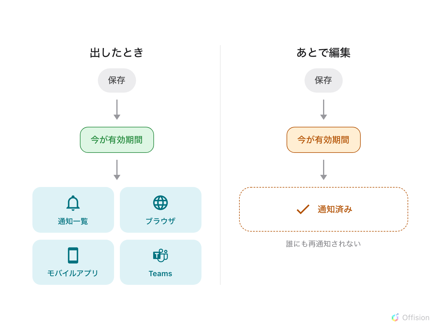 上から下へ読む流れ図。最上部の「保存」から「今が有効期間か」という判定へ進む。「まだ」の矢印は待機へ戻り、「はい」の矢印は横並びの四つの届け先——通知一覧、ブラウザ、モバイルアプリ、Teams——へ分かれる。下段では同じお知らせを編集して再び判定にかけるが、矢印は「通知済み」の印で止まり、どこにも届かない。
