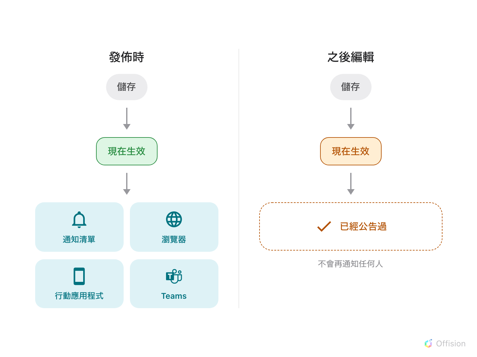 由上往下讀的流程。最上方的「儲存」連到一個標示「現在生效嗎」的判斷。「還沒」的箭頭繞回等待；「是」的箭頭分散到並排的四個目的地：通知清單、瀏覽器、行動應用程式、Teams。下半部是同一則公告被編輯後再次判斷，箭頭被一個標示「已經公告過」的記號擋下，沒有到達任何目的地。