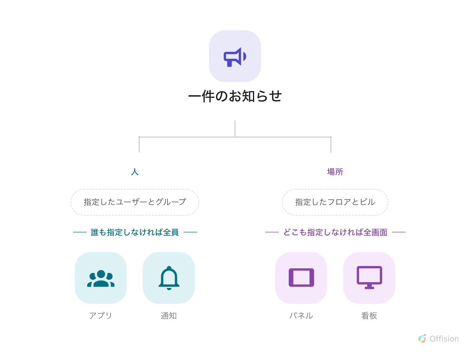 上部にある一件のお知らせが、独立した二つの枝に分かれる。左の枝「人」は「指定したユーザーとグループ」というフィルターを通り、三人のスタッフの図に届く。フィルターを迂回する矢印には「誰も指定しなければ全員」とある。右の枝「場所」は「指定したフロアとビル」というフィルターを通り、二つの画面に届く。迂回する矢印には「どこも指定しなければ全画面」とある。二つの枝は交わらない。
