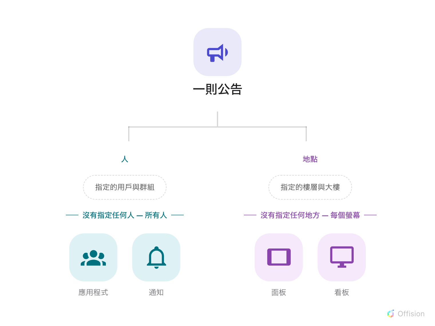 上方的一則公告分成兩條互不相干的分支。左邊的「人」通過一道標示「指定的用戶與群組」的篩選，落到三個人形圖示上；繞過篩選的箭頭標示「沒有指定任何人——所有人」。右邊的「地點」通過一道標示「指定的樓層與大樓」的篩選，落到兩個螢幕上；繞過的箭頭標示「沒有指定任何地方——每個螢幕」。兩條分支從不交會。