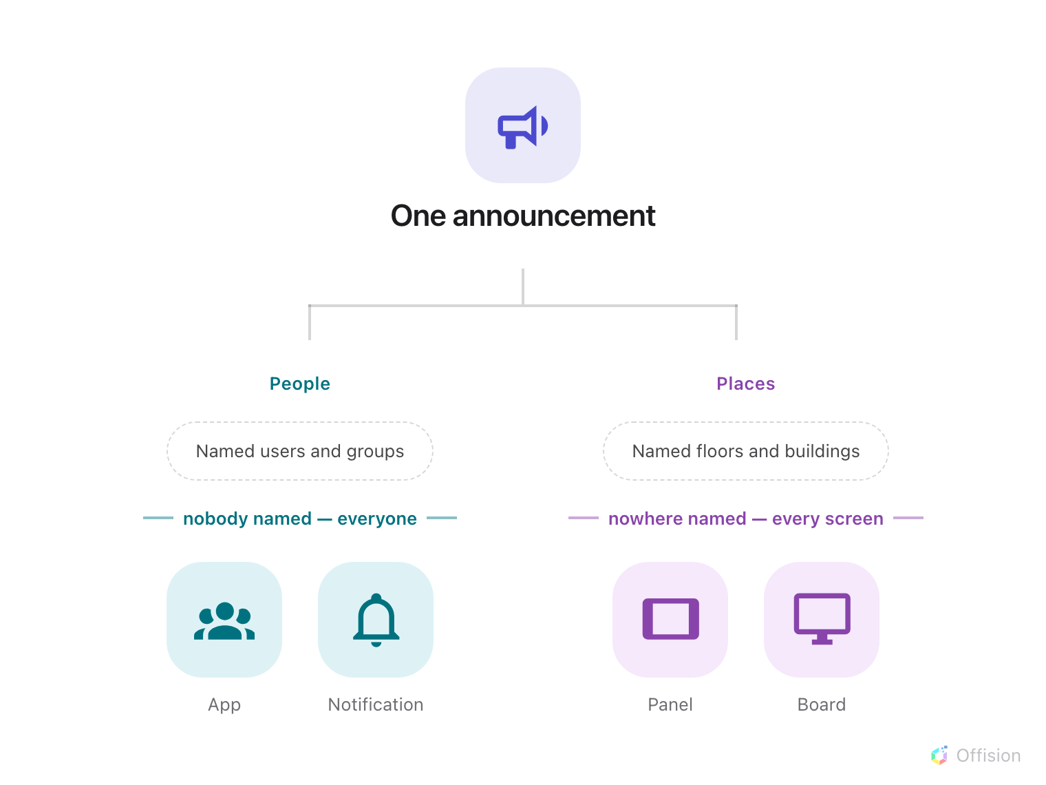 One announcement at the top splits into two independent branches. The left branch, People, passes through a filter labelled 'named users and groups' and lands on a group of three staff figures; the arrow past the filter is labelled 'nobody named — everyone'. The right branch, Places, passes through a filter labelled 'named floors and buildings' and lands on two screens; its bypass arrow is labelled 'nowhere named — every screen'. The two branches never cross.
