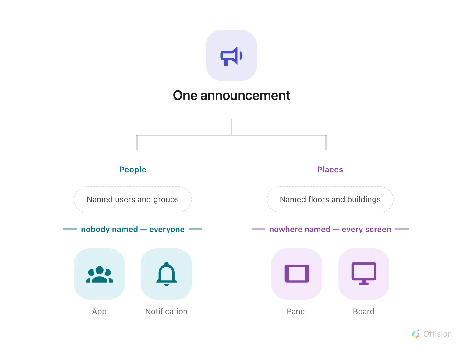 One announcement at the top splits into two independent branches. The left branch, People, passes through a filter labelled 'named users and groups' and lands on a group of three staff figures; the arrow past the filter is labelled 'nobody named — everyone'. The right branch, Places, passes through a filter labelled 'named floors and buildings' and lands on two screens; its bypass arrow is labelled 'nowhere named — every screen'. The two branches never cross.