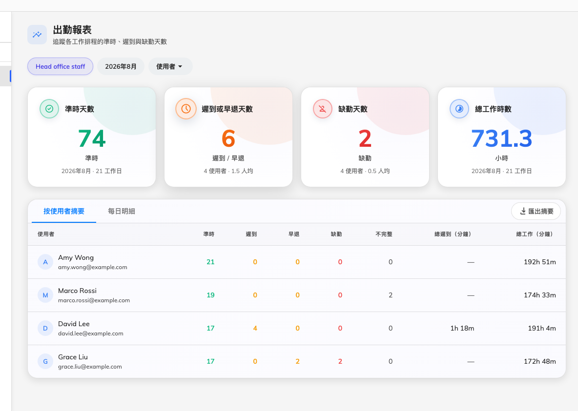 一個排程一個月的報表：四個方塊，加上按使用者摘要分頁裡每個人的天數與總計。