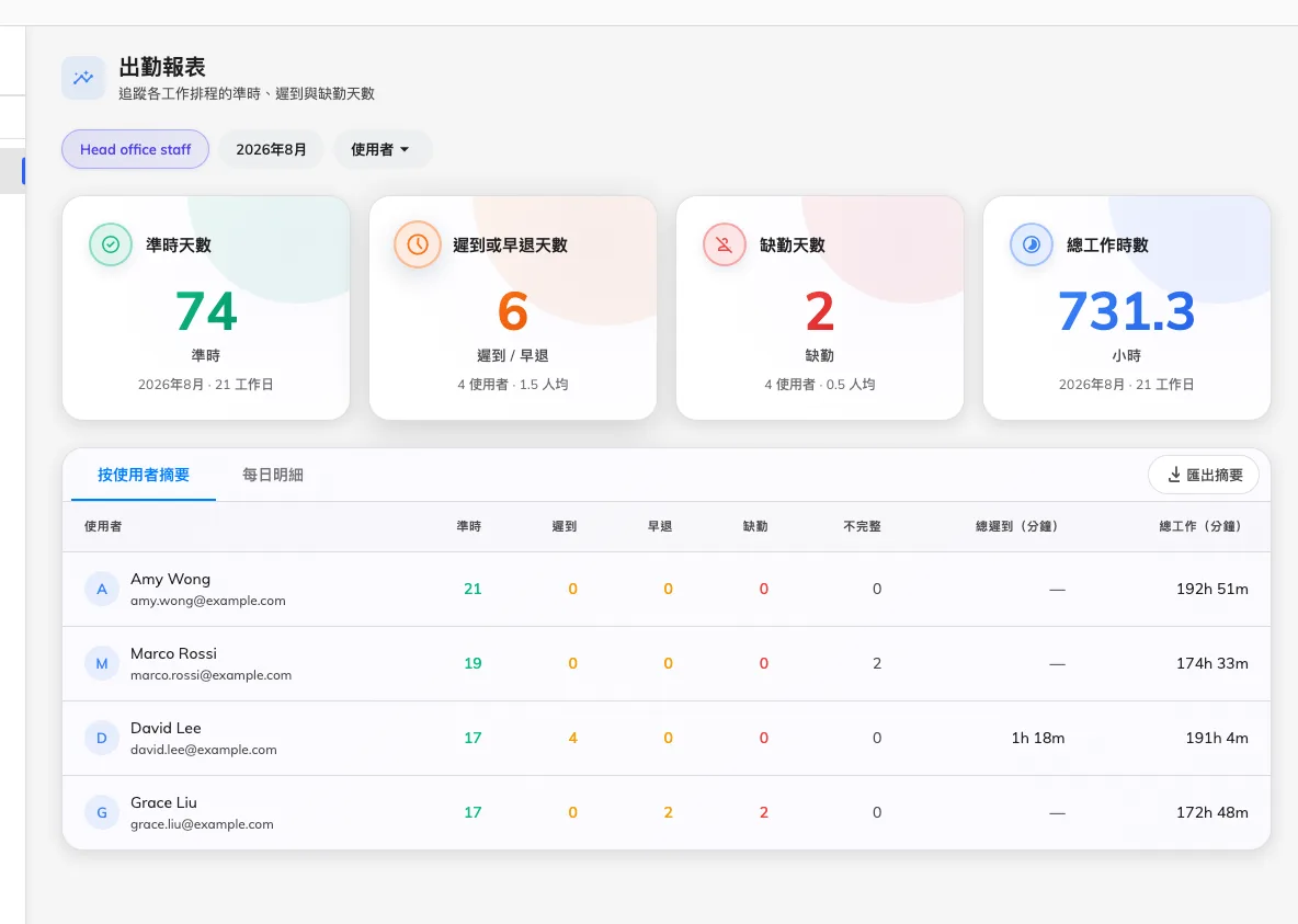 一個排程一個月的報表：四個方塊，加上按使用者摘要分頁裡每個人的天數與總計。