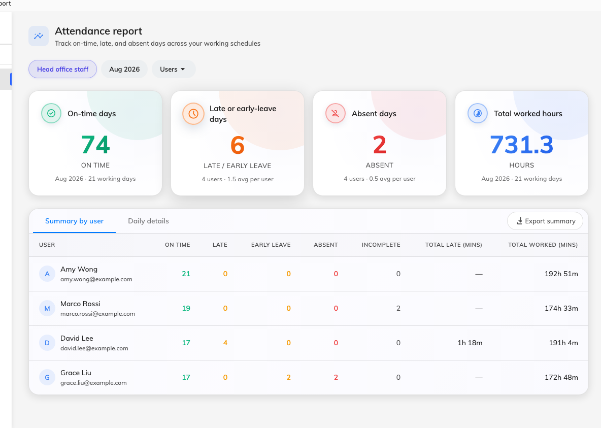 The report for one schedule and month: the four tiles, and the Summary by user tab with each person's day counts and totals.