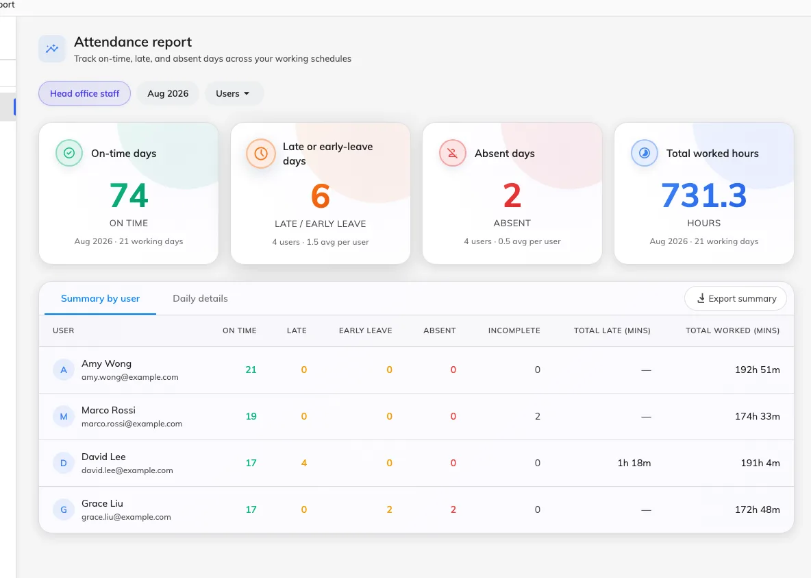 The report for one schedule and month: the four tiles, and the Summary by user tab with each person's day counts and totals.