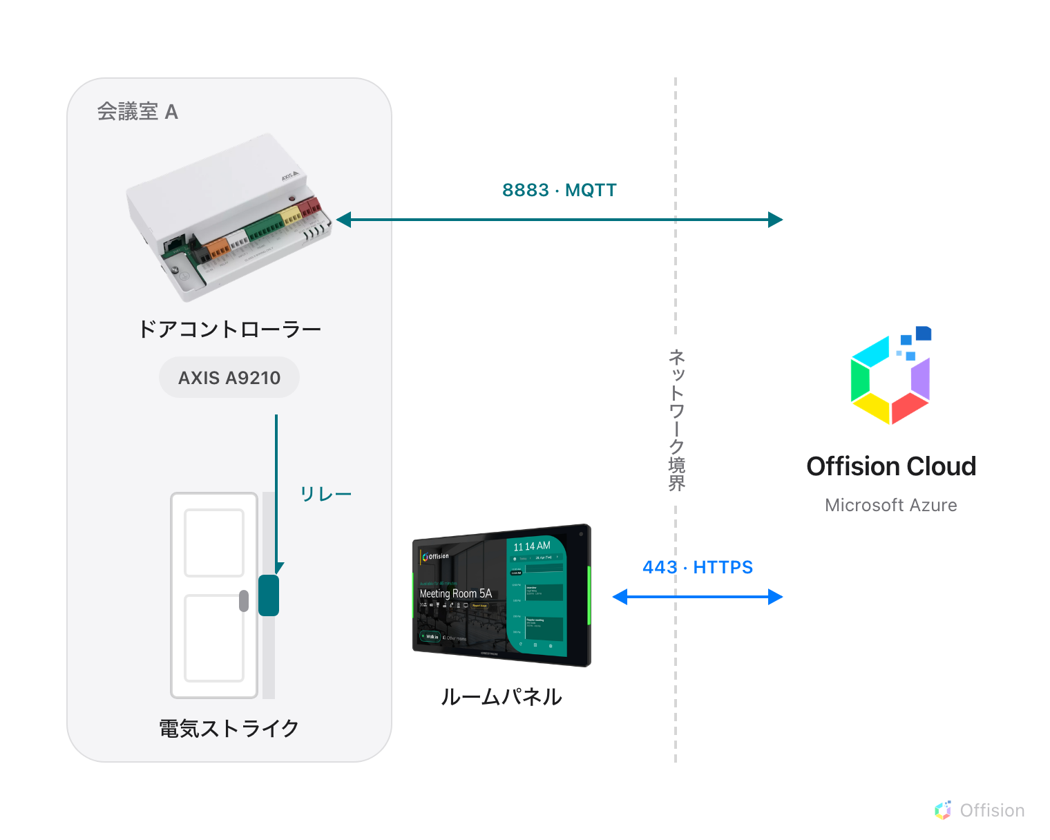 会議室の中では、AXIS A9210 ドアコントローラーがドアの上に取り付けられ、そのリレー線がドア枠を伝って電気ストライクへ下りている。ルームパネルは壁の反対側、つまり室外の同じドアの横にある。さらに外側の破線はネットワーク境界を示し、いずれも室内側から始まる 2 本の接続がそれを横切る。コントローラーは 8883 番ポートの MQTT、パネルは 443 番ポートの HTTPS。どちらも Microsoft Azure 上の Offision Cloud に到達する。外から中への接続はない。