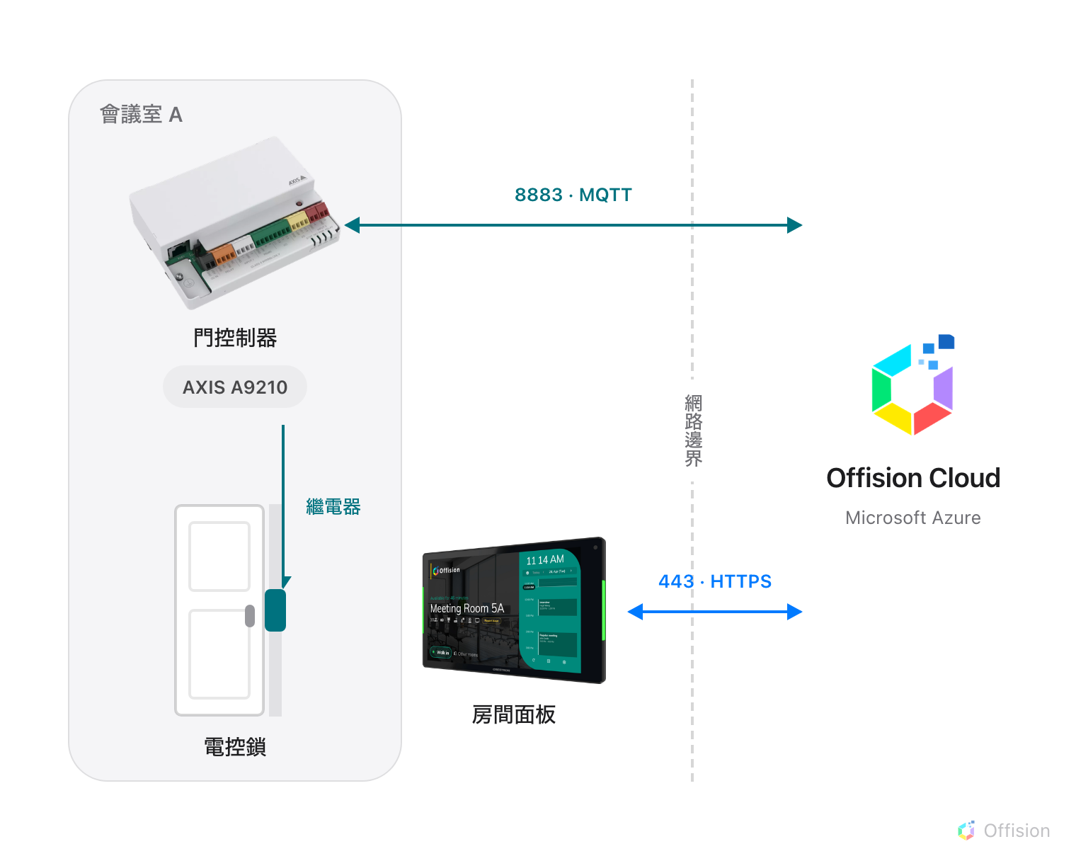 會議室內,AXIS A9210 門控制器裝在門的上方,繼電器線沿著門框往下接到電控鎖。房間面板在牆的另一側,也就是室外、同一道門的旁邊。再往外的虛線標出網路邊界,兩條都從室內出發的連線橫跨它:控制器走 8883 的 MQTT,面板走 443 的 HTTPS。兩者都連到 Microsoft Azure 上的 Offision Cloud。沒有任何連線由外向內。