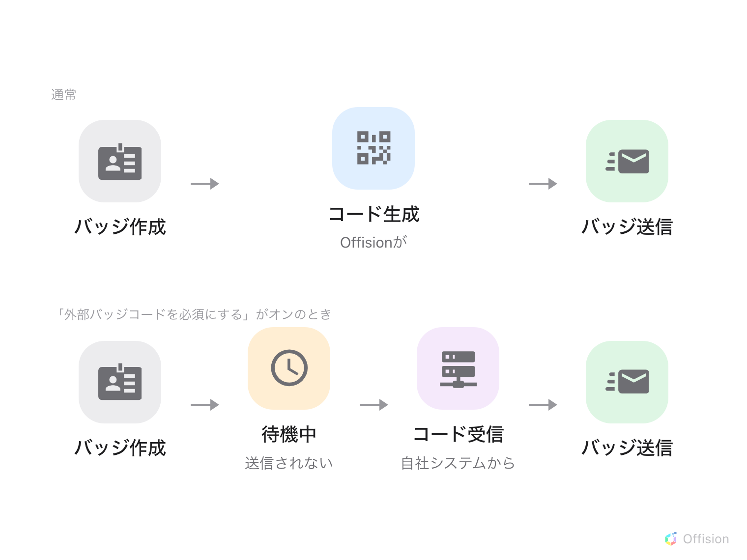 同じバッジ作成を 2 行で比較している。上の通常の行では Offision がコードを自分で生成し、バッジのメールがすぐに送られる。外部バッジコードを必須にするを有効にした下の行では、バッジは待機状態で止まり、サードパーティのシステムへ呼び出しが出て、そのシステムが自前のコードを返し、Offision がそれをバッジに記録して、そこで初めてメールが送られる。2 行の唯一の違いは、コードがどこから来るかと、来訪者がどれだけ待つかである。