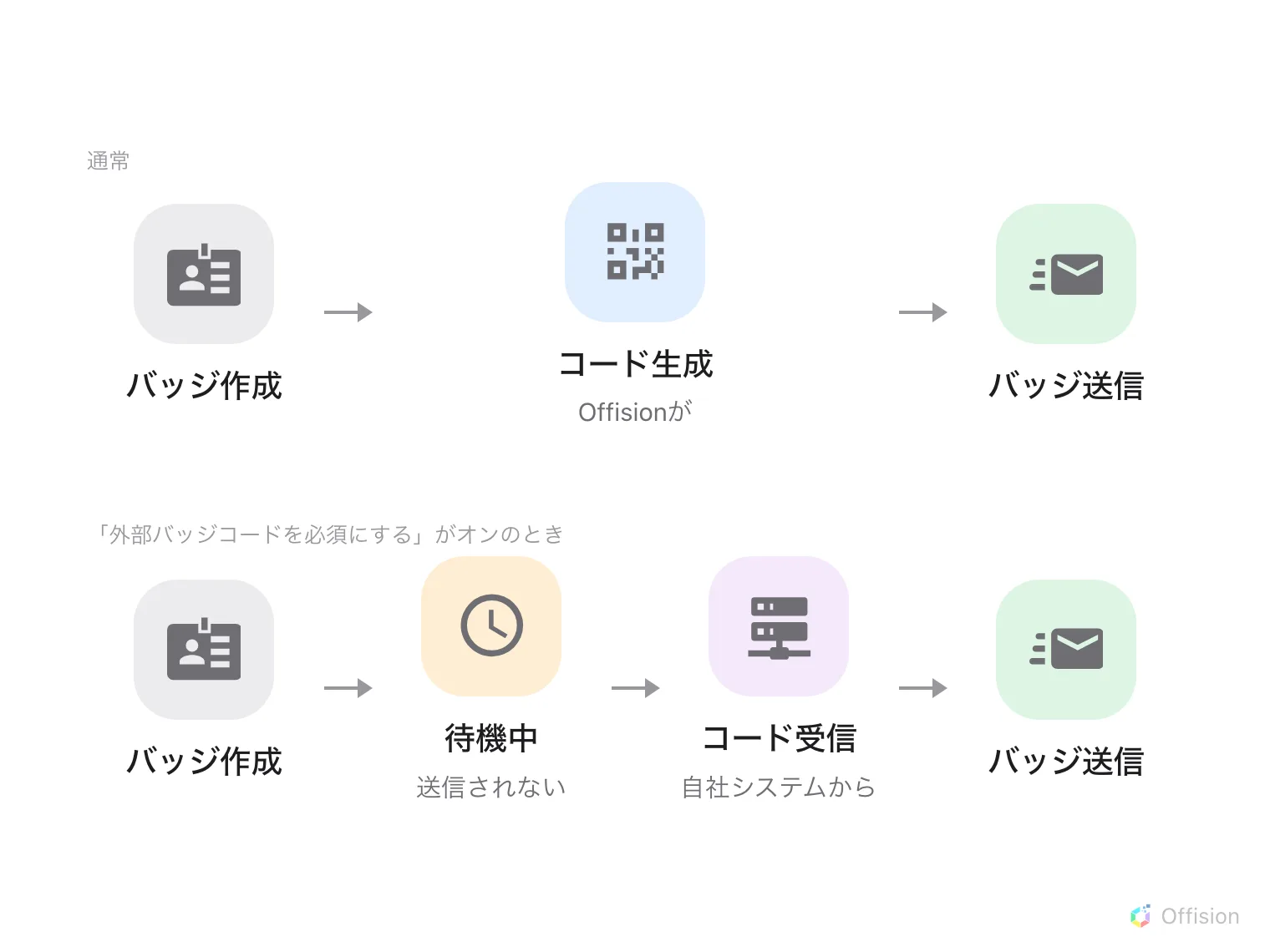 同じバッジ作成を 2 行で比較している。上の通常の行では Offision がコードを自分で生成し、バッジのメールがすぐに送られる。外部バッジコードを必須にするを有効にした下の行では、バッジは待機状態で止まり、サードパーティのシステムへ呼び出しが出て、そのシステムが自前のコードを返し、Offision がそれをバッジに記録して、そこで初めてメールが送られる。2 行の唯一の違いは、コードがどこから来るかと、来訪者がどれだけ待つかである。