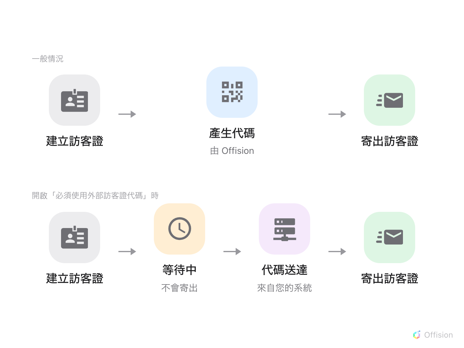 用兩列比較同一張訪客證的建立過程。上面那一列是一般情形,Offision 自己產生代碼,訪客證郵件立刻寄出。下面那一列開啟了要求外部通行證編碼,訪客證停在等待狀態,一個呼叫送往第三方系統,該系統回傳自己的代碼,Offision 把它記錄到訪客證上,這時郵件才寄出。兩列之間唯一標示出來的差別,是代碼從哪裡來,以及訪客要等多久。