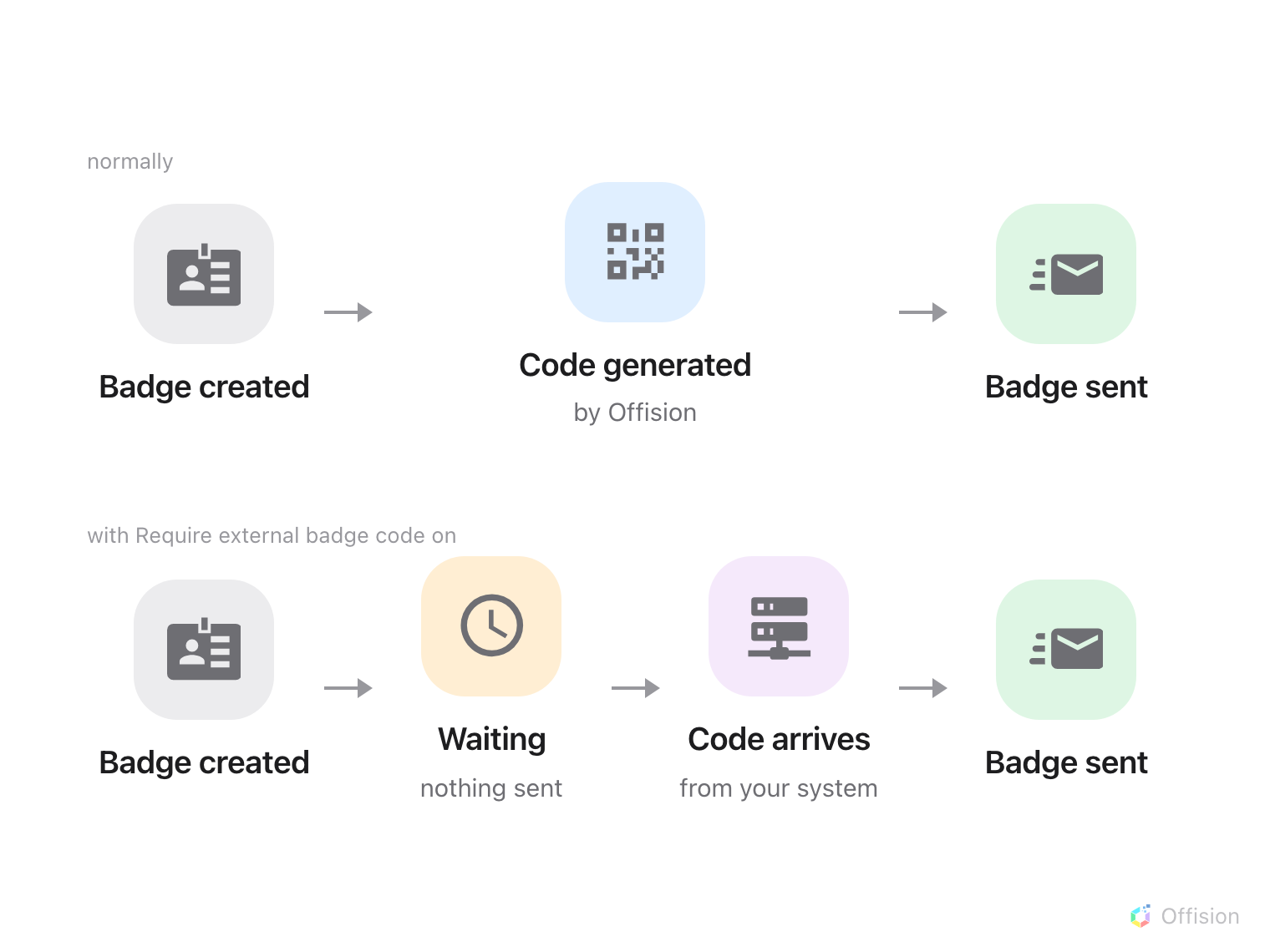 Two rows showing the same badge being created. In the normal row Offision generates the code itself and the badge email goes out at once. In the row with require external badge code switched on, the badge stops in a pending state, a call goes out to the third-party system, that system returns its own code, Offision stamps it on the badge, and only then does the email go out. The one difference marked between the rows is where the code comes from and how long the visitor waits.