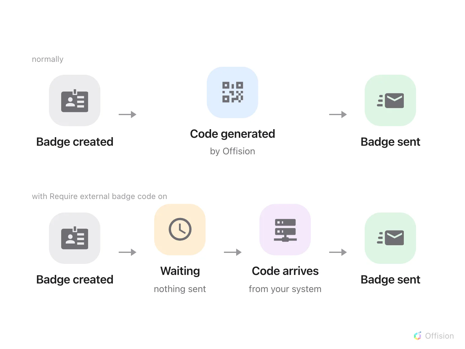 Two rows showing the same badge being created. In the normal row Offision generates the code itself and the badge email goes out at once. In the row with require external badge code switched on, the badge stops in a pending state, a call goes out to the third-party system, that system returns its own code, Offision stamps it on the badge, and only then does the email go out. The one difference marked between the rows is where the code comes from and how long the visitor waits.
