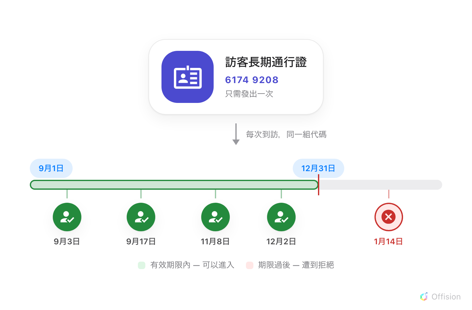 一張只發出一次的訪客長期通行證，顯示在 9 月 1 日至 12 月 31 日的有效期限之上。期限內標示了四次到訪，每次都獲准進入；期限結束後 1 月 14 日的第五次到訪，使用同一組代碼卻遭到拒絕。