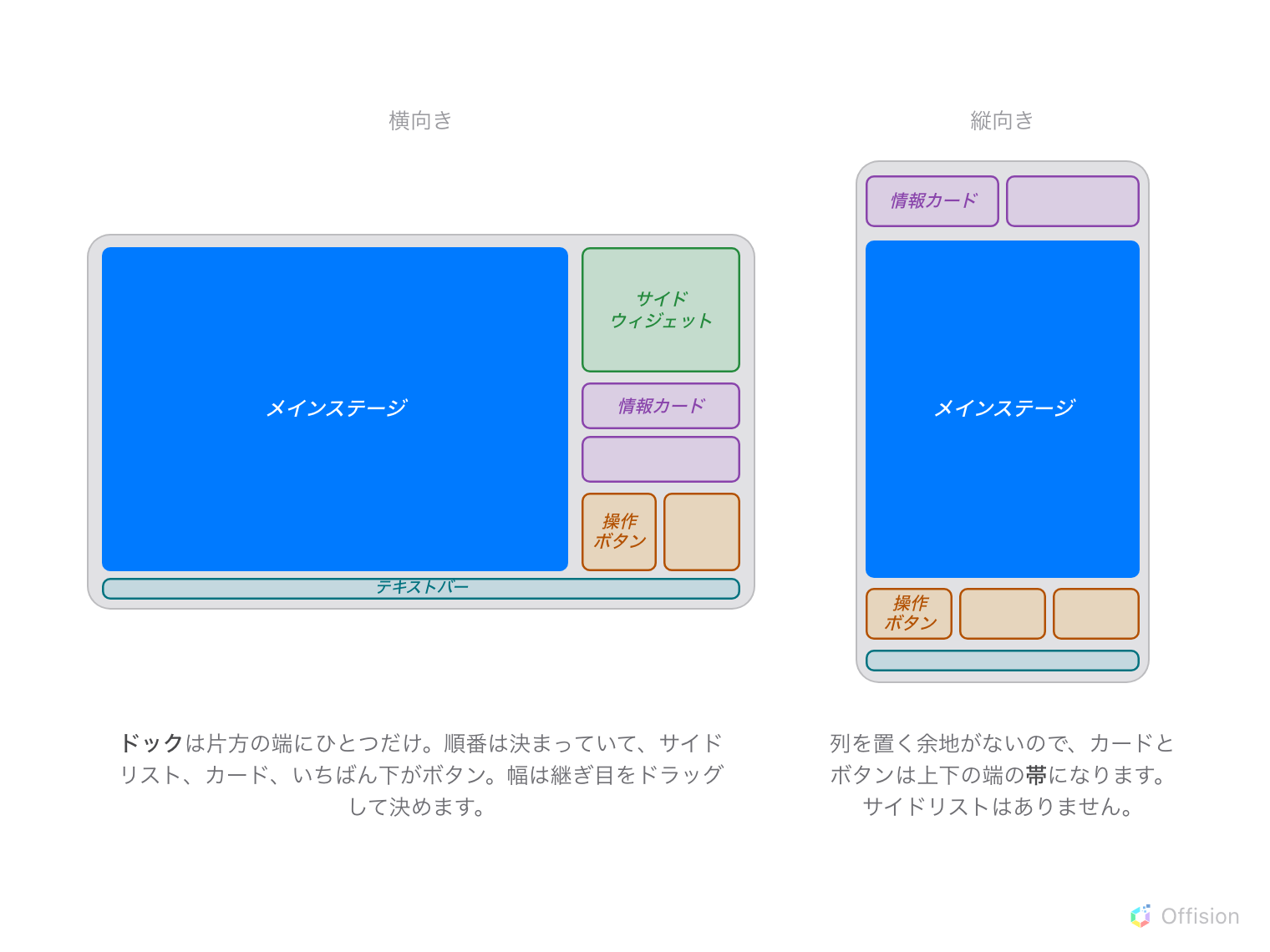 色分けしたブロックで描いた 2 枚の看板が並んでいる。左の横向きの看板は、画面の大半を占める青い「メインステージ」と、その右端に沿った列。列には上から、緑の縦長の「サイドウィジェット」、紫の「情報カード」が 2 つ、オレンジの「操作ボタン」が 2 つ並び、下端には細い青緑の「テキストバー」が横切っている。下の注記は、ドックは片方の端にひとつだけ、順番は決まっていてサイドリスト、カード、いちばん下がボタン、幅は継ぎ目をドラッグして決める、と読める。右の縦向きの看板は、上端に紫の「情報カード」が 2 つ並んだ帯、真ん中に縦長の青い「メインステージ」、下端にオレンジの「操作ボタン」が 3 つ並んだ帯と、その下に細い青緑の帯がある。注記は、列を置く余地がないのでカードとボタンは上下の端の帯になり、サイドリストは存在しない、と読める。