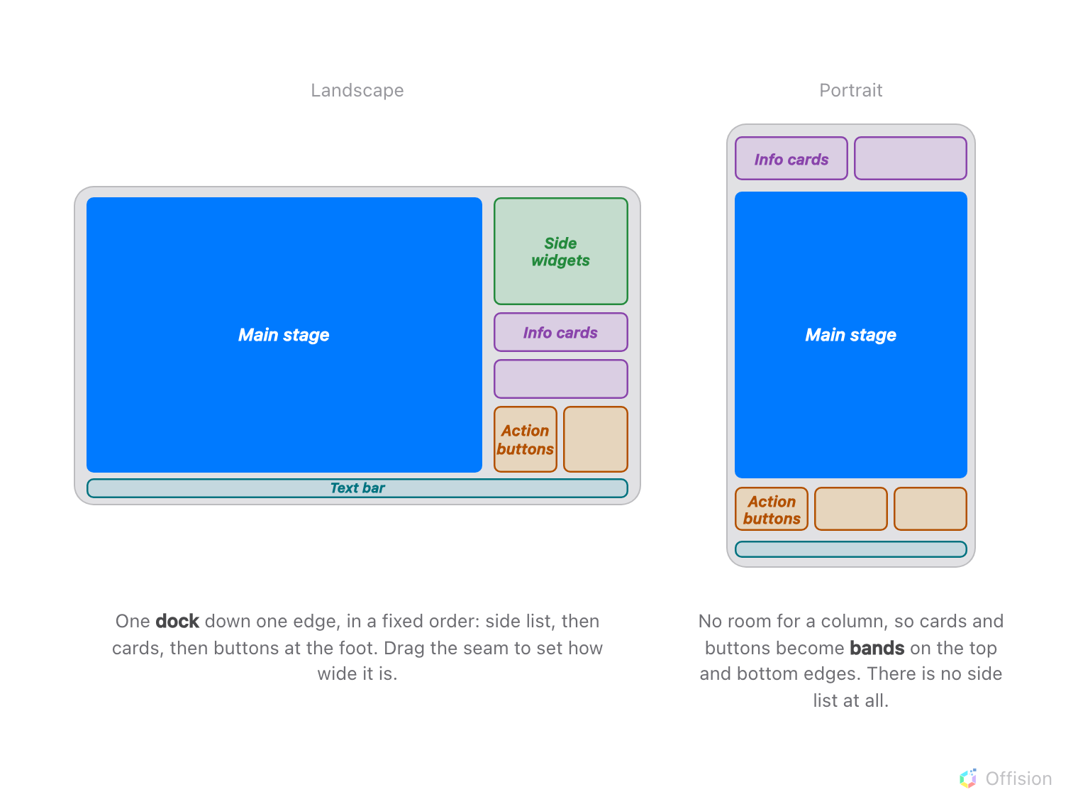 Two boards drawn side by side as coloured blocks. The landscape one, on the left, is a large blue Main stage filling most of the screen with a column down its right-hand edge holding, from the top, a tall green Side widgets block, two purple Info cards, and two amber Action buttons, and a thin teal Text bar across the bottom. A note under it reads: one dock down one edge, in a fixed order — side list, then cards, then buttons at the foot; drag the seam to set how wide it is. The portrait board on the right has two purple Info cards in a band across the top, a tall blue Main stage in the middle, three amber Action buttons in a band across the bottom and a thin teal bar below them. Its note reads: no room for a column, so cards and buttons become bands on the top and bottom edges — there is no side list at all.