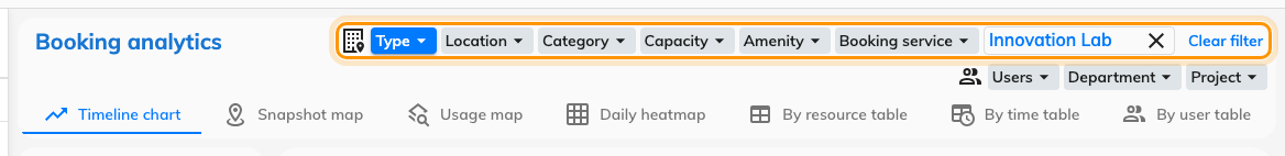 The filter narrows all seven views underneath it, not just one.