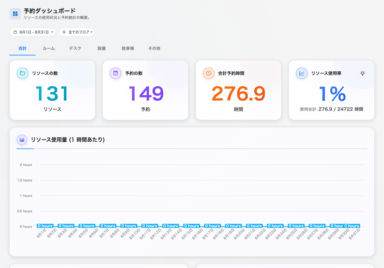 ダッシュボード——4 つの数字、次にグラフ。
