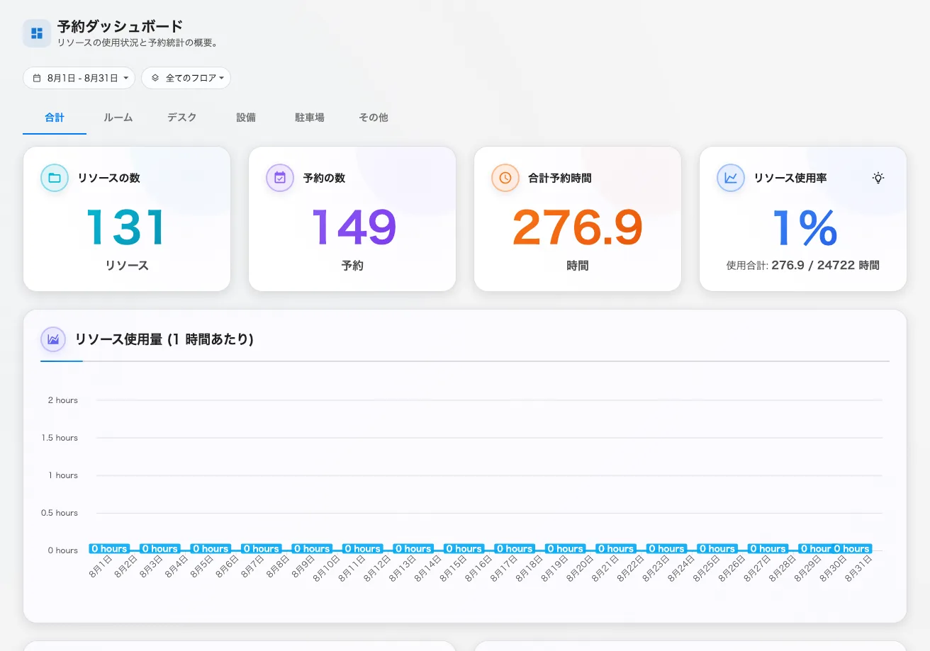ダッシュボード——4 つの数字、次にグラフ。