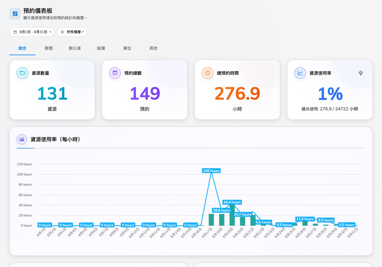 資訊主頁——四個數字，然後是圖表。