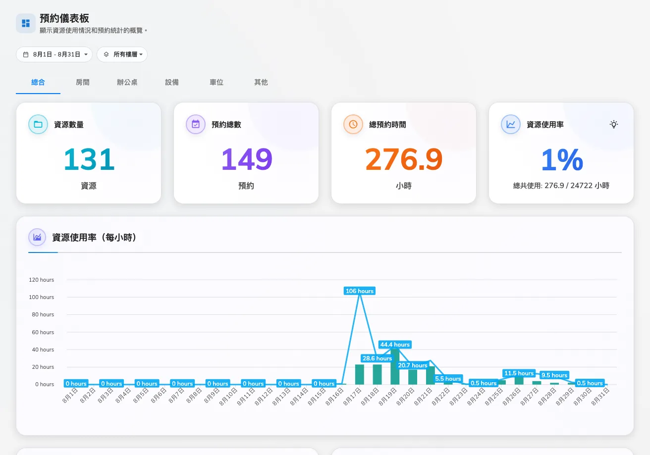 資訊主頁——四個數字，然後是圖表。