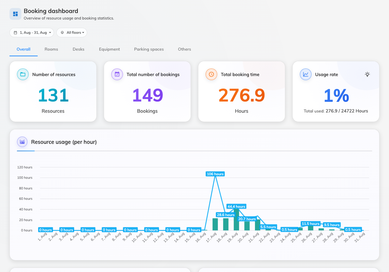 Dashboard — four numbers, then the charts.
