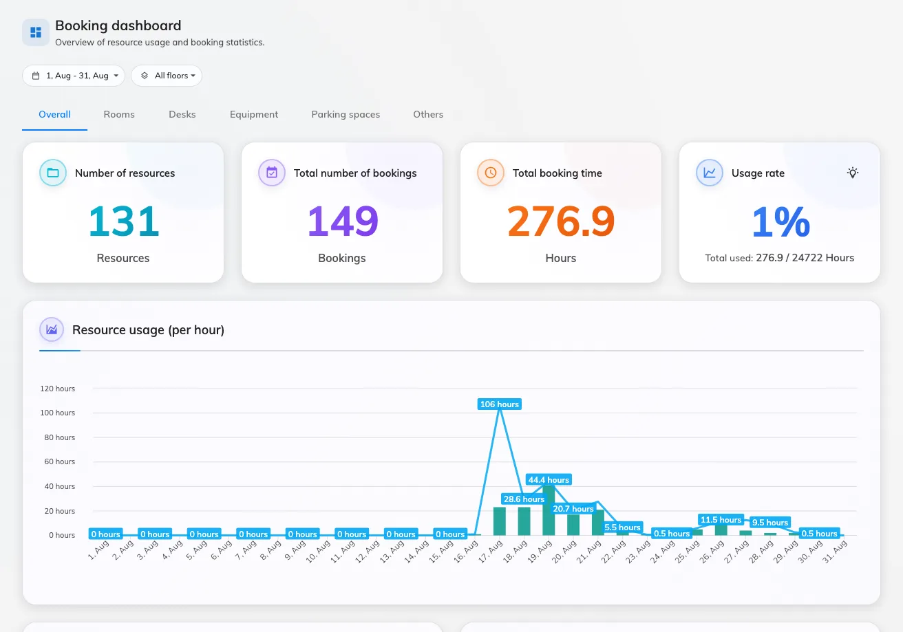 Dashboard — four numbers, then the charts.