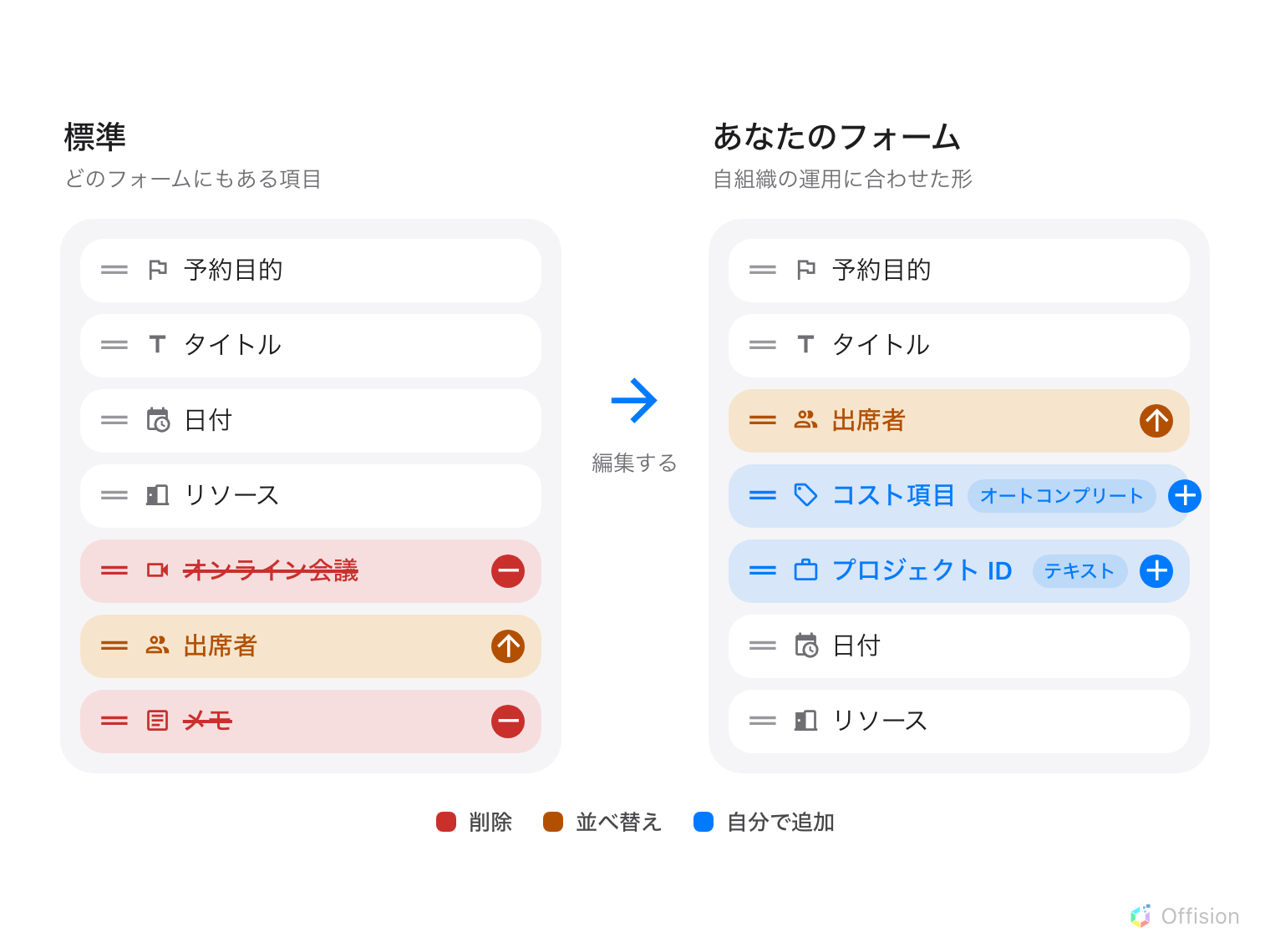 2 つの項目リストが左右に並び、その間の矢印には「編集する」と書かれています。左は「標準」と題され、予約目的・タイトル・日付・リソース・オンライン会議・出席者・メモが並びます。オンライン会議とメモには取り消し線と赤いマイナス、出席者にはオレンジの上向き矢印が付いています。右は「あなたのフォーム」と題され、予約目的・タイトル・上に移動した出席者・青い 2 行(プラス印とフィールドタイプのチップ付きで、オートコンプリートのコスト項目とテキストのプロジェクト ID)・日付・リソースが並びます。凡例が 3 色の意味を示します。削除・並べ替え・自分で追加。