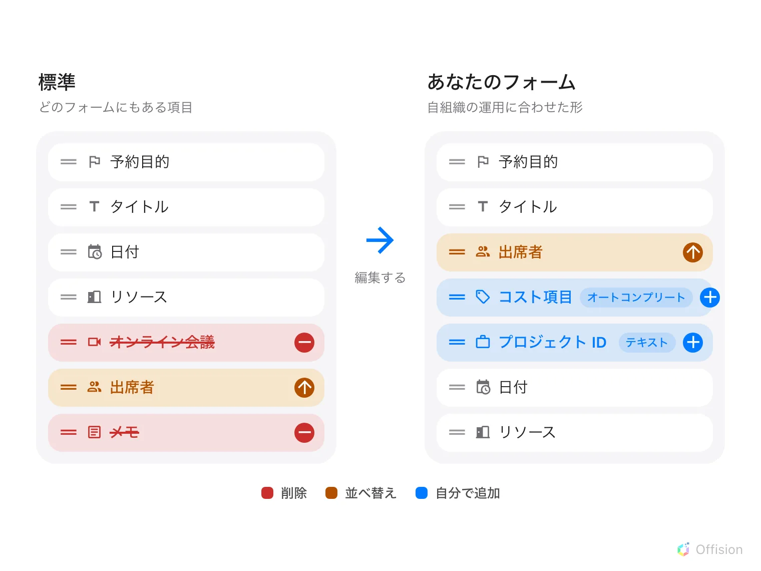 二つの項目リストが並び、その間に「編集する」と書かれた矢印がある。左の「標準」には予約目的、タイトル、期間、リソース、オンライン会議、参加者、メモが並び、オンライン会議とメモには取り消し線と赤いマイナスが、参加者にはオレンジの上矢印が付く。右の「あなたのフォーム」には予約目的、タイトル、上に移動した参加者、続いてプラスと項目タイプのチップを持つ青い行が二つ（オートコンプリートのコスト項目とテキストのプロジェクト ID）、そして期間とリソースが並ぶ。凡例が三色を「削除」「並べ替え」「あなたのもの」と説明する。