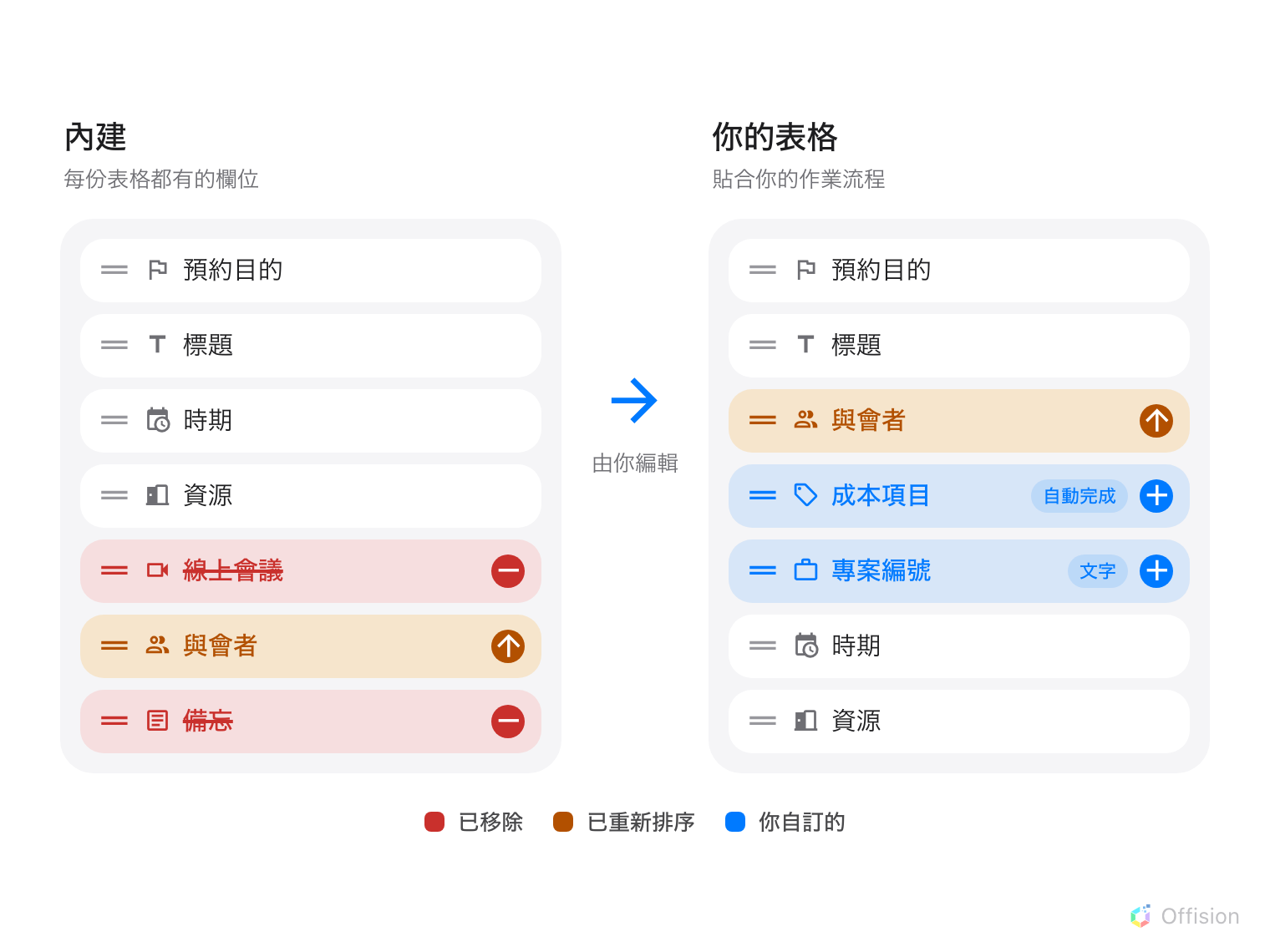 兩份欄位清單並排，中間的箭頭寫著「由你編輯」。左邊標題為「內建」，依序是預約目的、標題、時期、資源、線上會議、與會者、備忘；線上會議與備忘加了刪除線並帶紅色減號，與會者帶橙色向上箭頭。右邊標題為「你的表格」，依序是預約目的、標題、已往上移的與會者、兩列藍色新欄位（帶加號與欄位類型標籤，分別是自動完成的成本項目與文字的專案編號），然後是時期與資源。圖例說明三種顏色：已移除、已重新排序、你自訂的。