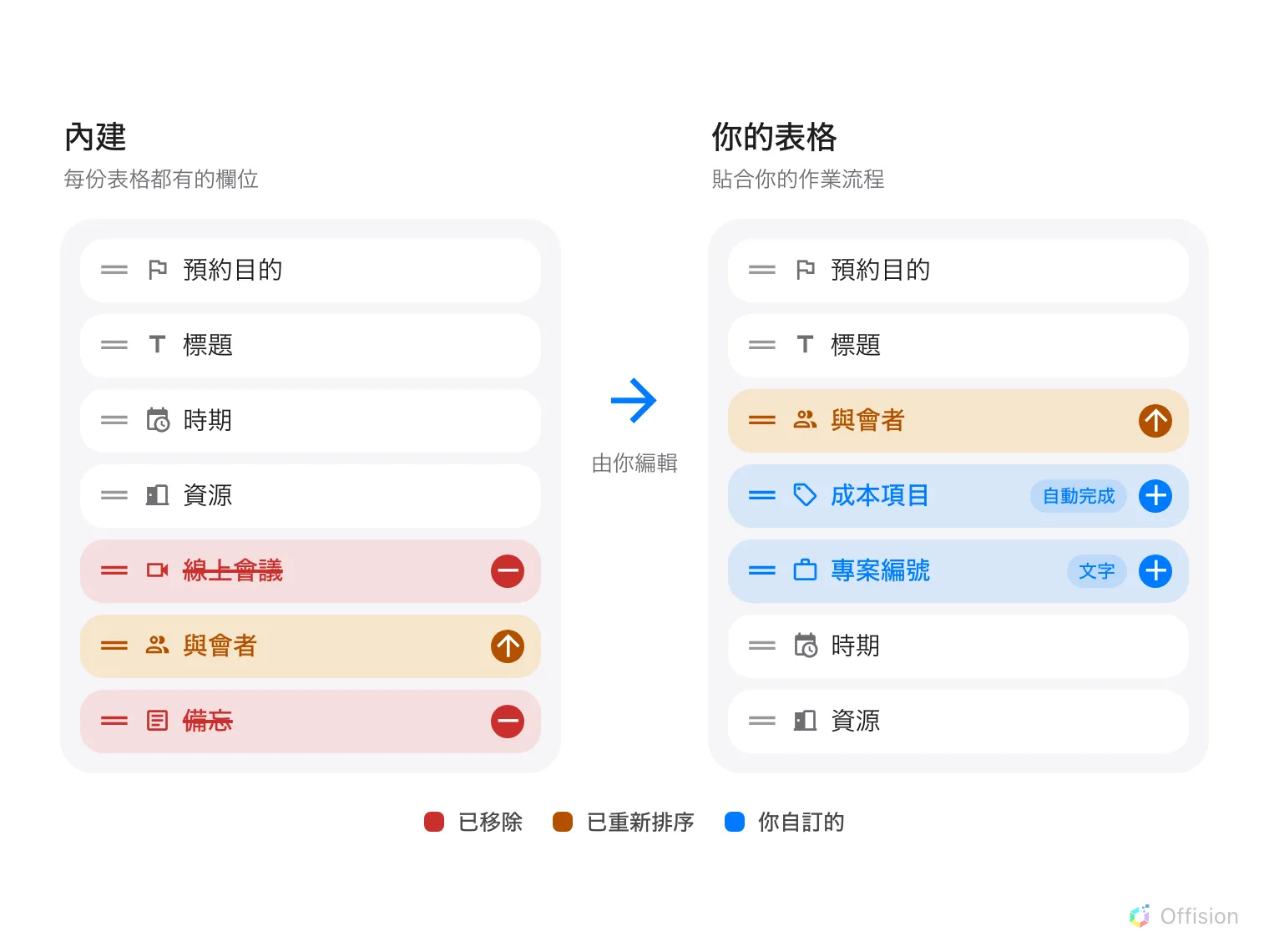 兩份欄位清單並排,中間一支箭頭寫著「你來編輯」。左邊標題為「內建」,列出預約目的、標題、時段、資源、線上會議、參與者與備註;線上會議與備註有刪除線並帶紅色減號,參與者標著橘色向上箭頭。右邊標題為「你的表格」,列出預約目的、標題、被移到上面的參與者,接著兩列帶加號與欄位類型標籤的藍色新列 — 標為自動完成的成本項目與標為文字的專案編號 — 然後是時段與資源。圖例說明三種顏色:已移除、已重新排序、你自己的。