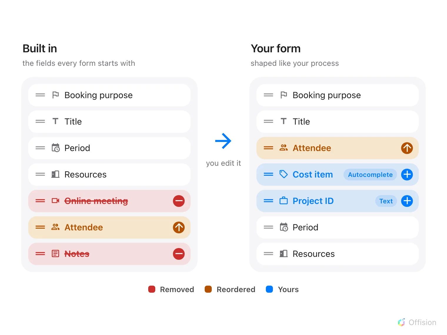 Two field lists side by side, with an arrow between them labelled you edit it. The left one, headed Built in, lists Booking purpose, Title, Period, Resources, Online meeting, Attendee and Notes; Online meeting and Notes are struck through and carry a red minus, and Attendee is marked with an orange up arrow. The right one, headed Your form, lists Booking purpose, Title, Attendee moved up, then two new blue rows carrying a plus and a field-type chip — Cost item tagged Autocomplete and Project ID tagged Text — then Period and Resources. A legend names the three colours: Removed, Reordered, Yours.